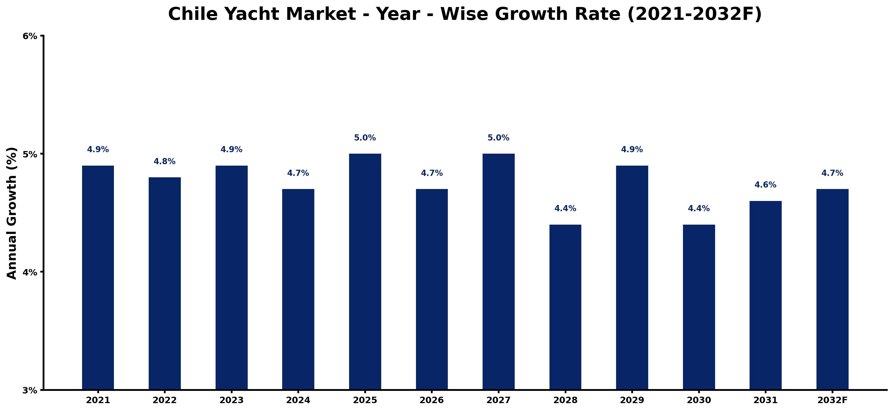 Chile Yacht Market Year-wise Growth Rate and Key Drivers
