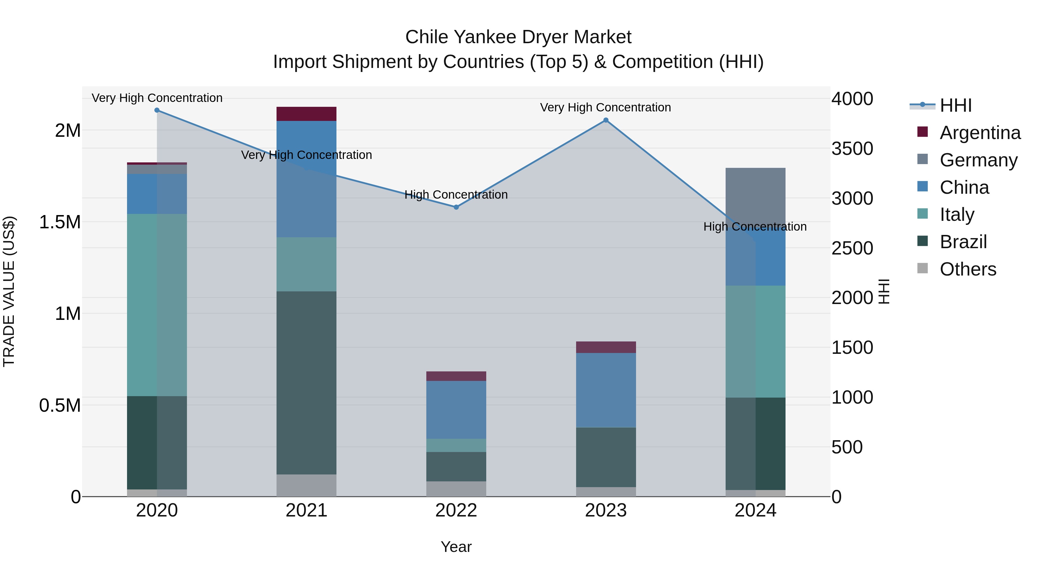 Chile Yankee Dryer Market Top 5 Importing Countries and Market Competition (HHI) Analysis