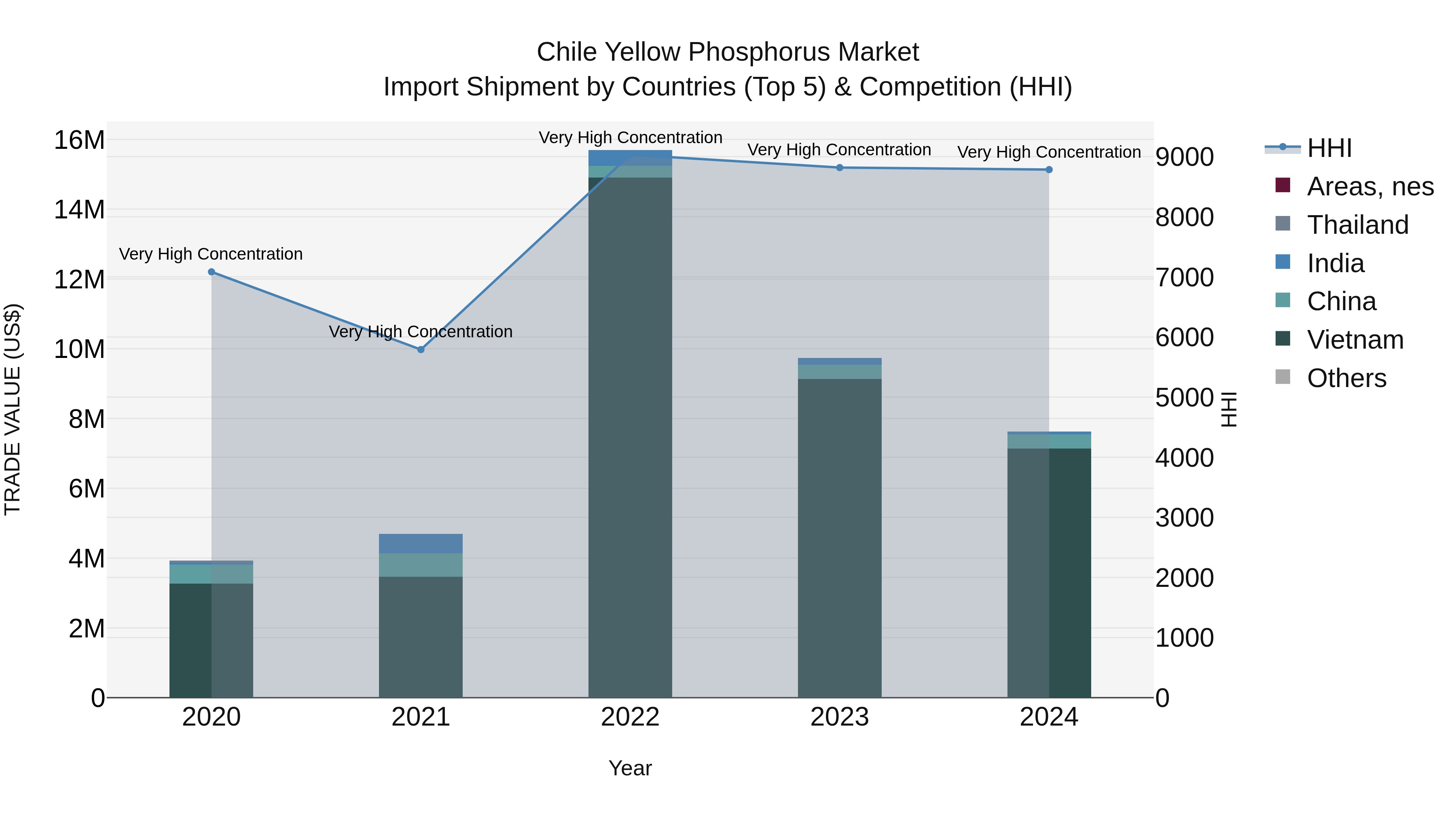 Chile Yellow Phosphorus Market Top 5 Importing Countries and Market Competition (HHI) Analysis