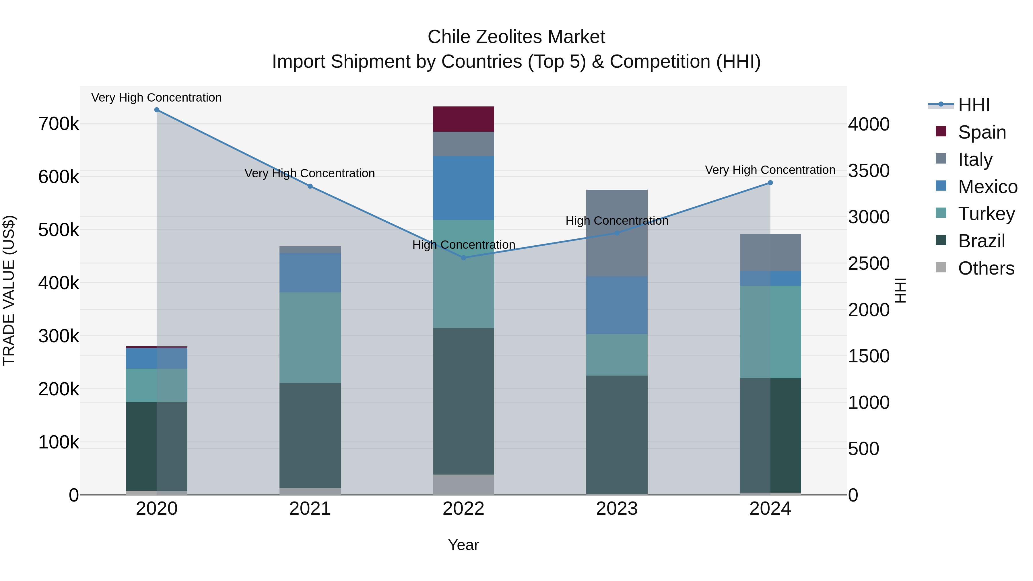 Chile Zeolites Market Top 5 Importing Countries and Market Competition (HHI) Analysis