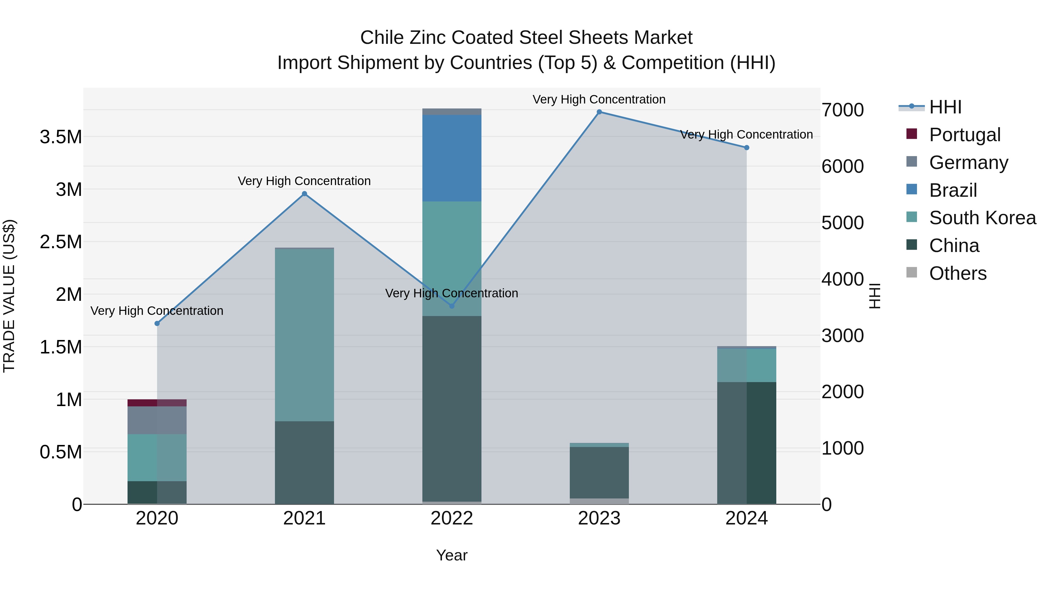 Chile Zinc Coated Steel Sheets Market Top 5 Importing Countries and Market Competition (HHI) Analysis