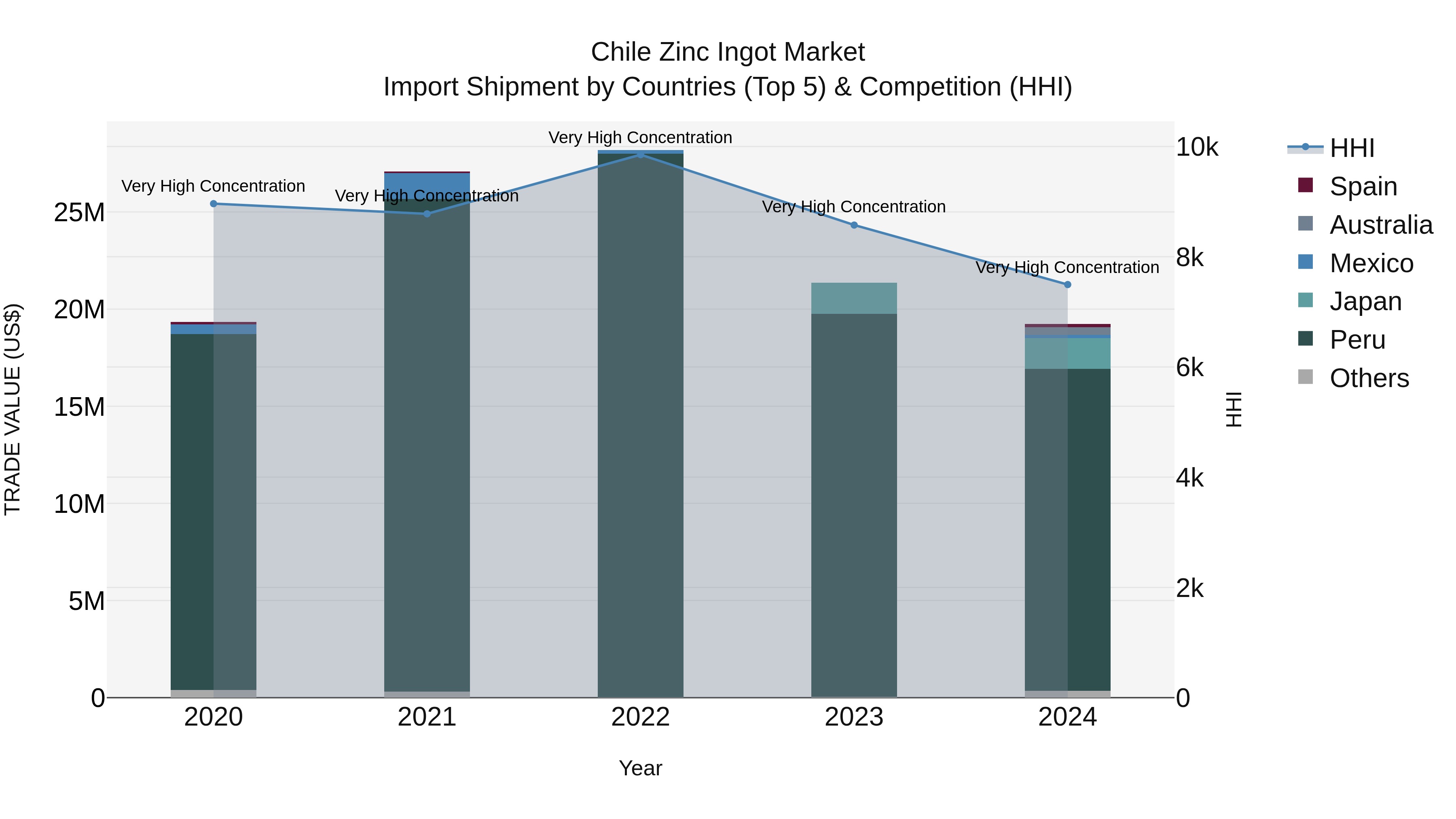 Chile Zinc Ingot Market Top 5 Importing Countries and Market Competition (HHI) Analysis