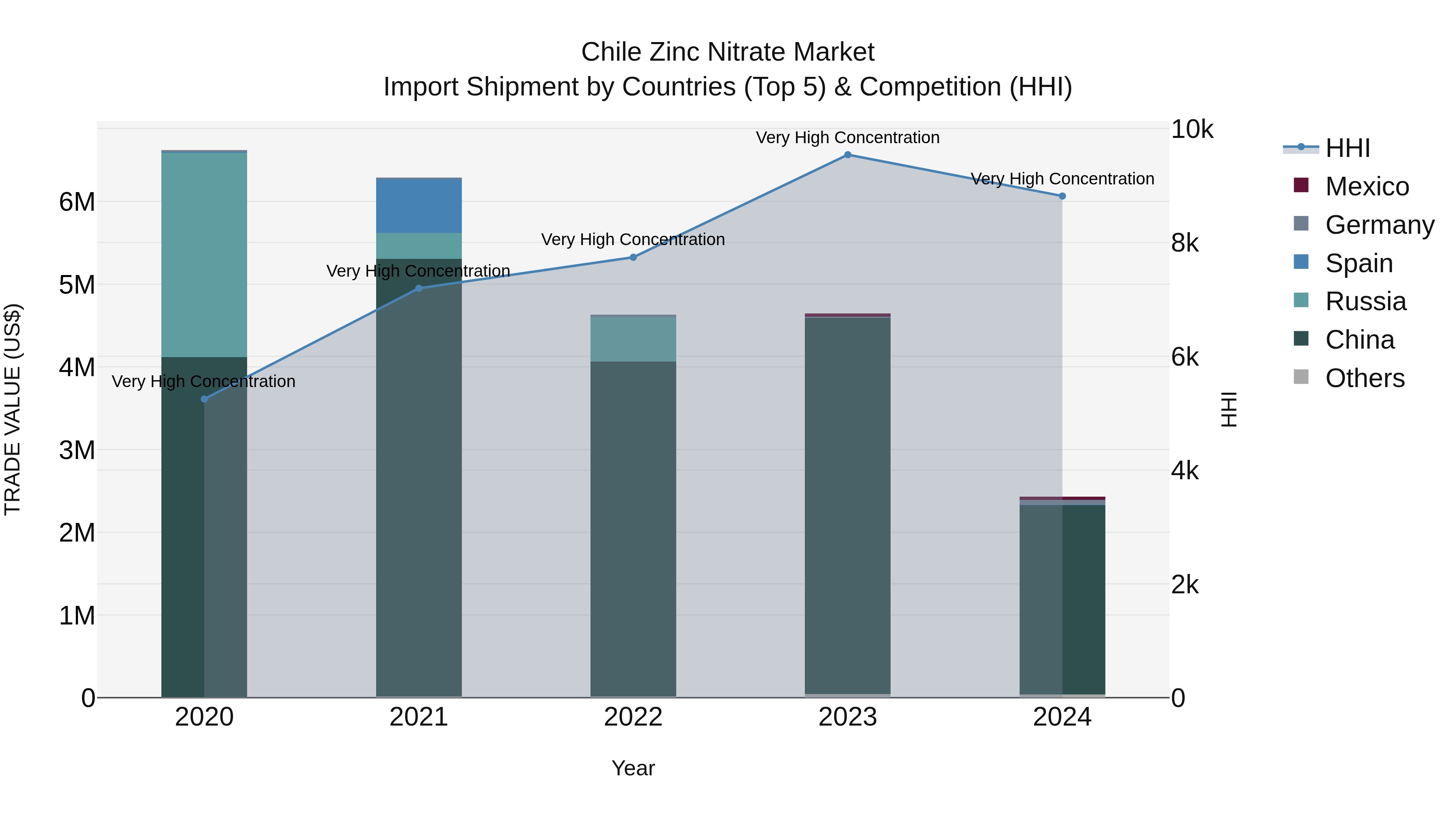 Chile Zinc Nitrate Market Top 5 Importing Countries and Market Competition (HHI) Analysis