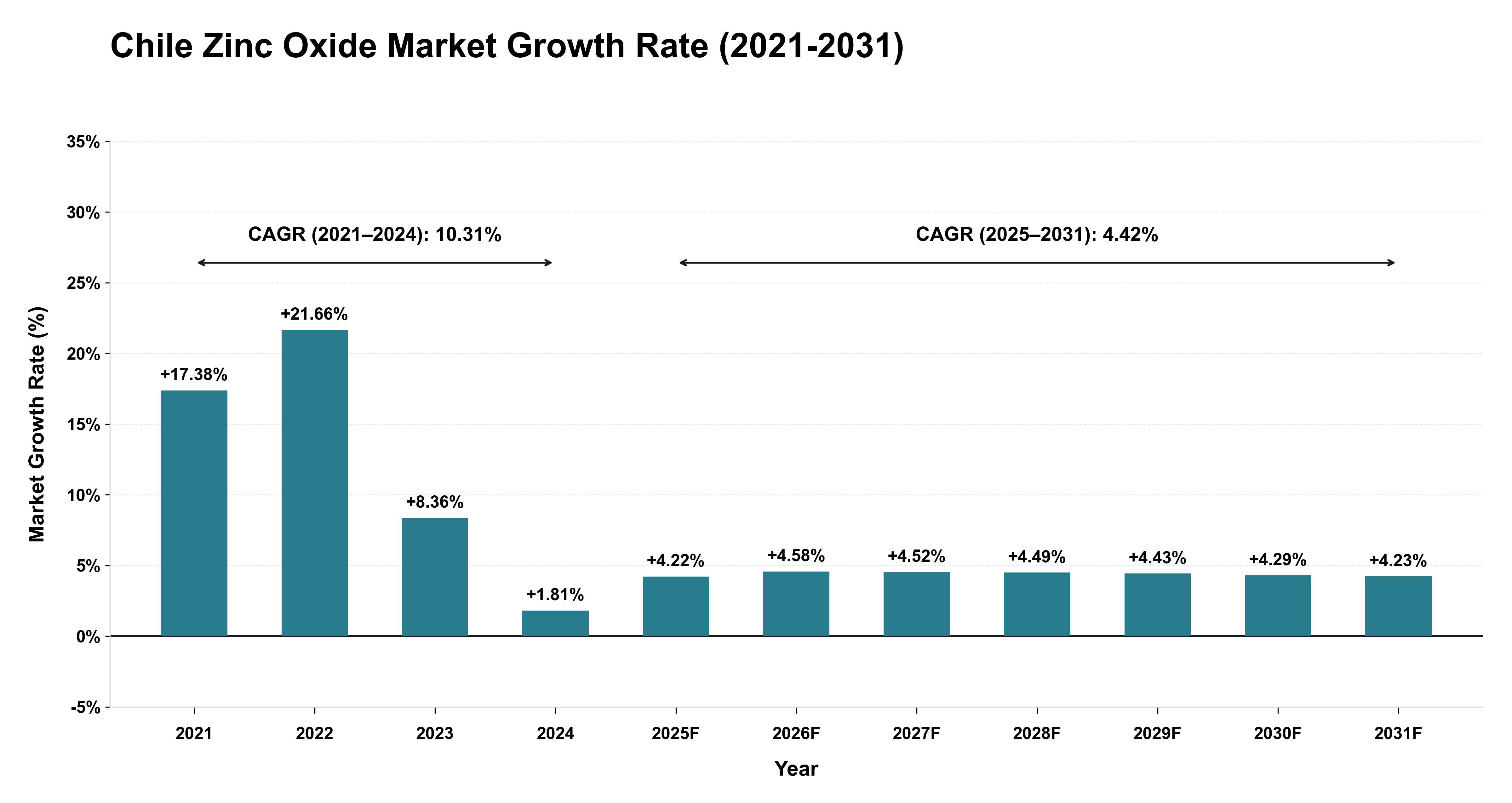 Chile Zinc Oxide Market Growth Rate Analysis (2021-2031)