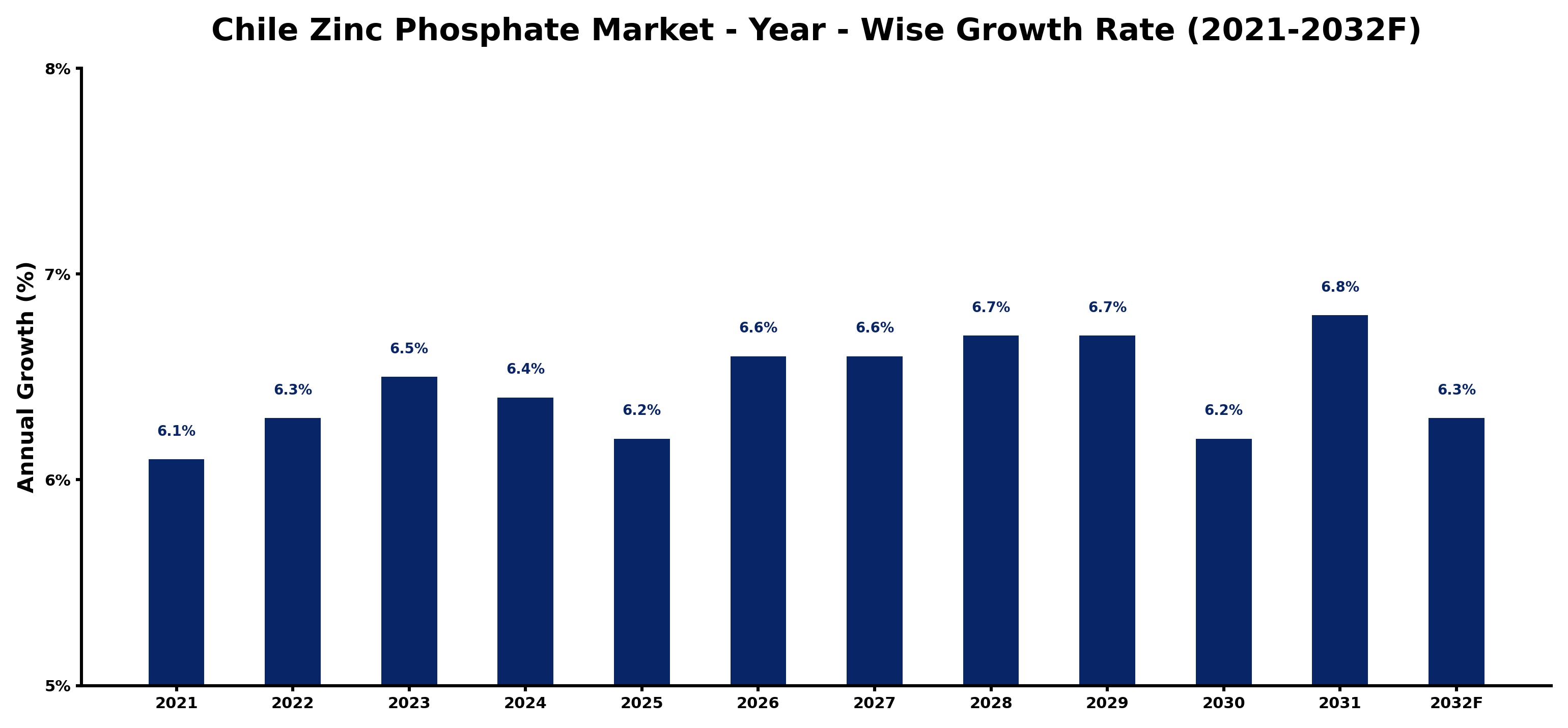 Chile Zinc Phosphate Market Year-wise Growth Rate and Key Drivers