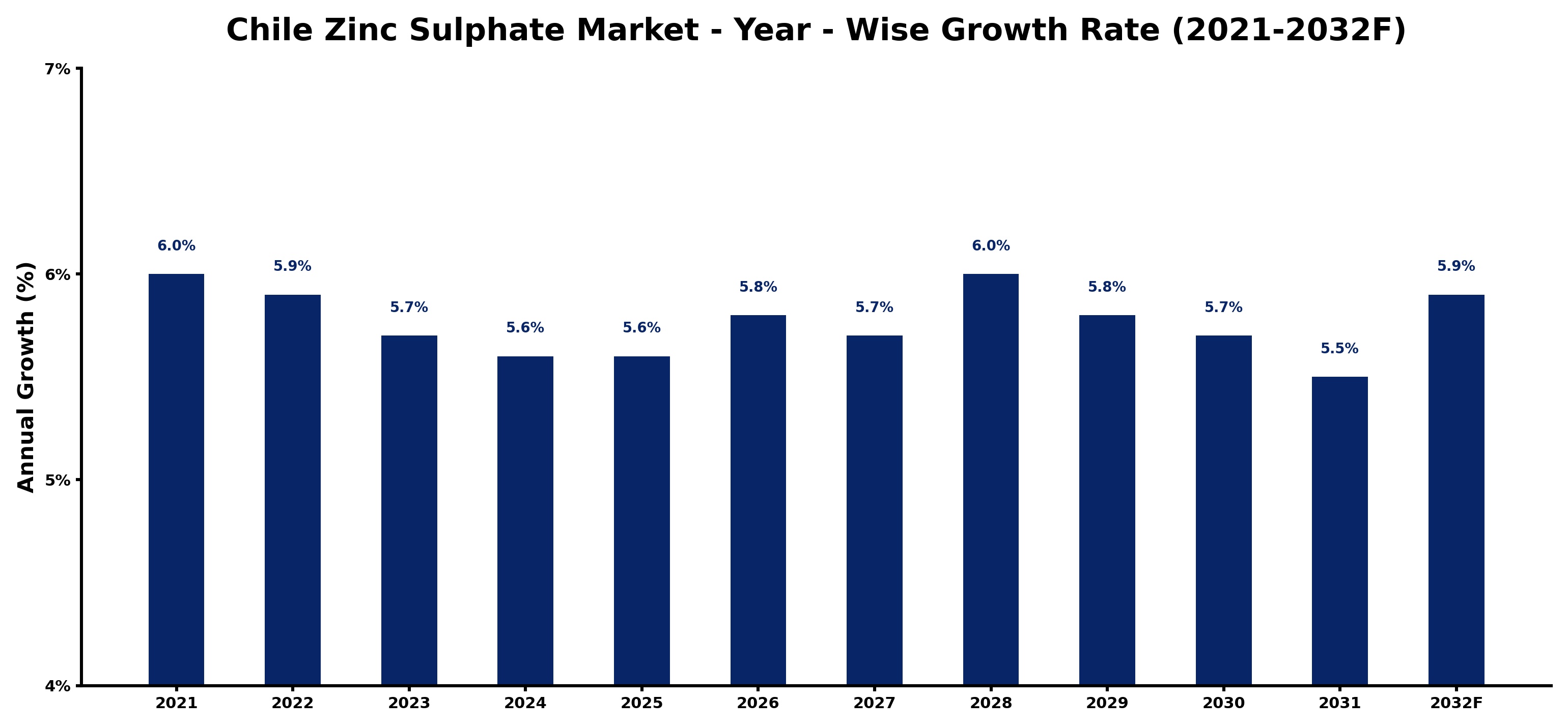 Chile Zinc Sulphate Market Year-wise Growth Rate and Key Drivers