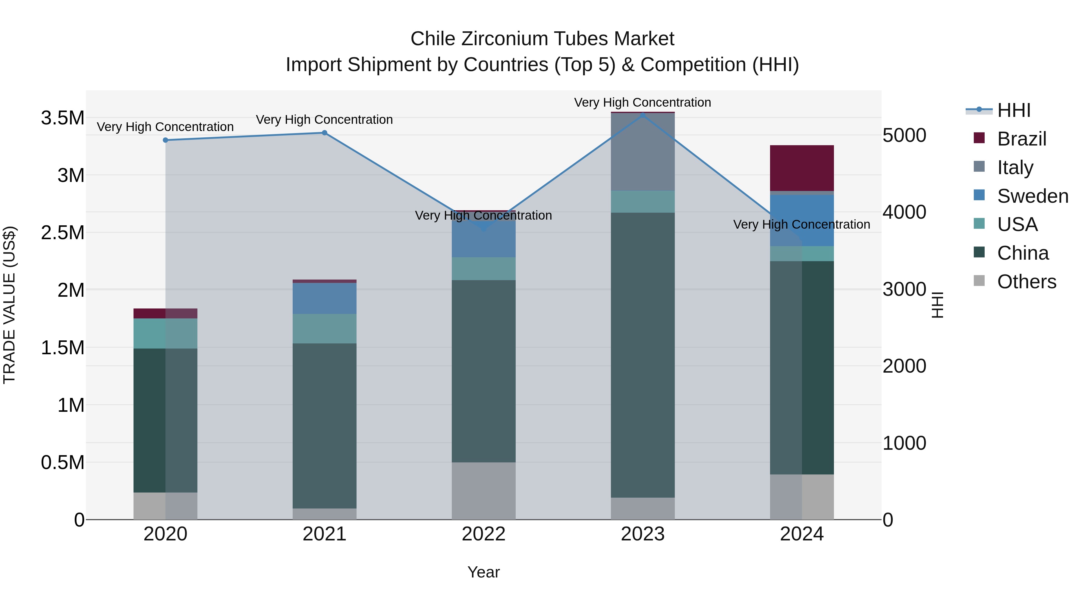 Chile Zirconium Tubes Market Top 5 Importing Countries and Market Competition (HHI) Analysis