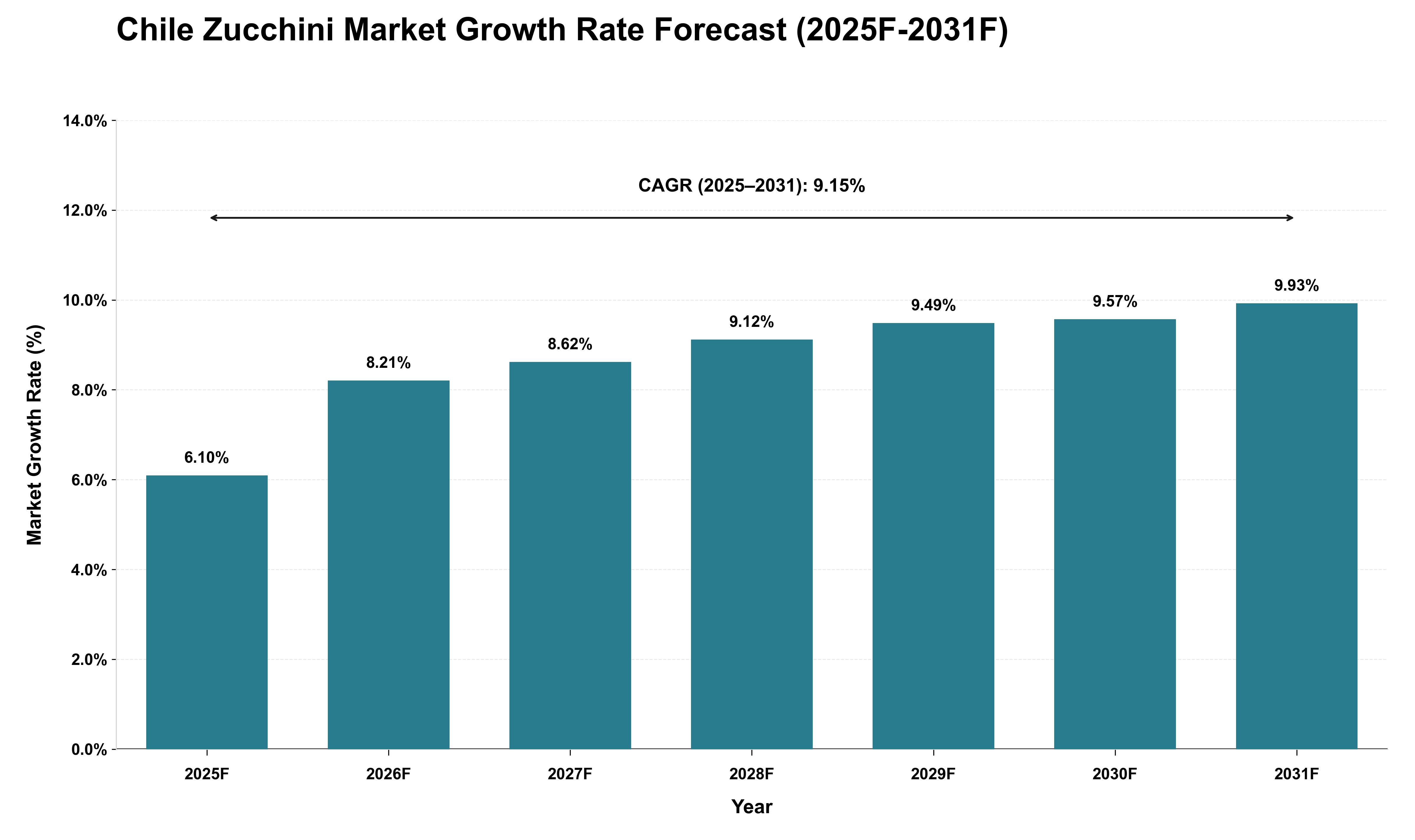 Chile Zucchini Market Growth Rate Analysis (2025 - 2031)