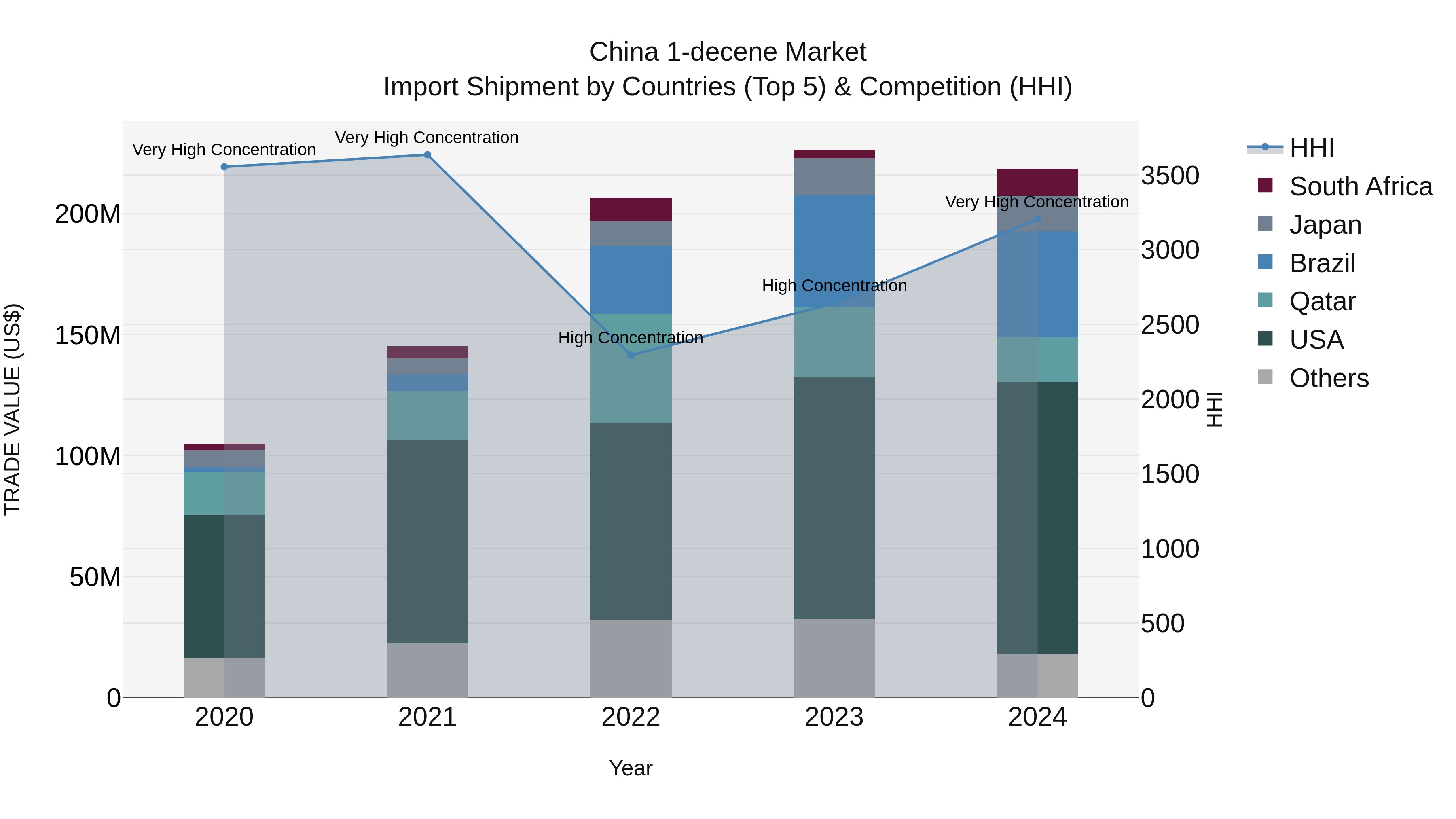 China 1-decene Market Top 5 Importing Countries and Market Competition (HHI) Analysis