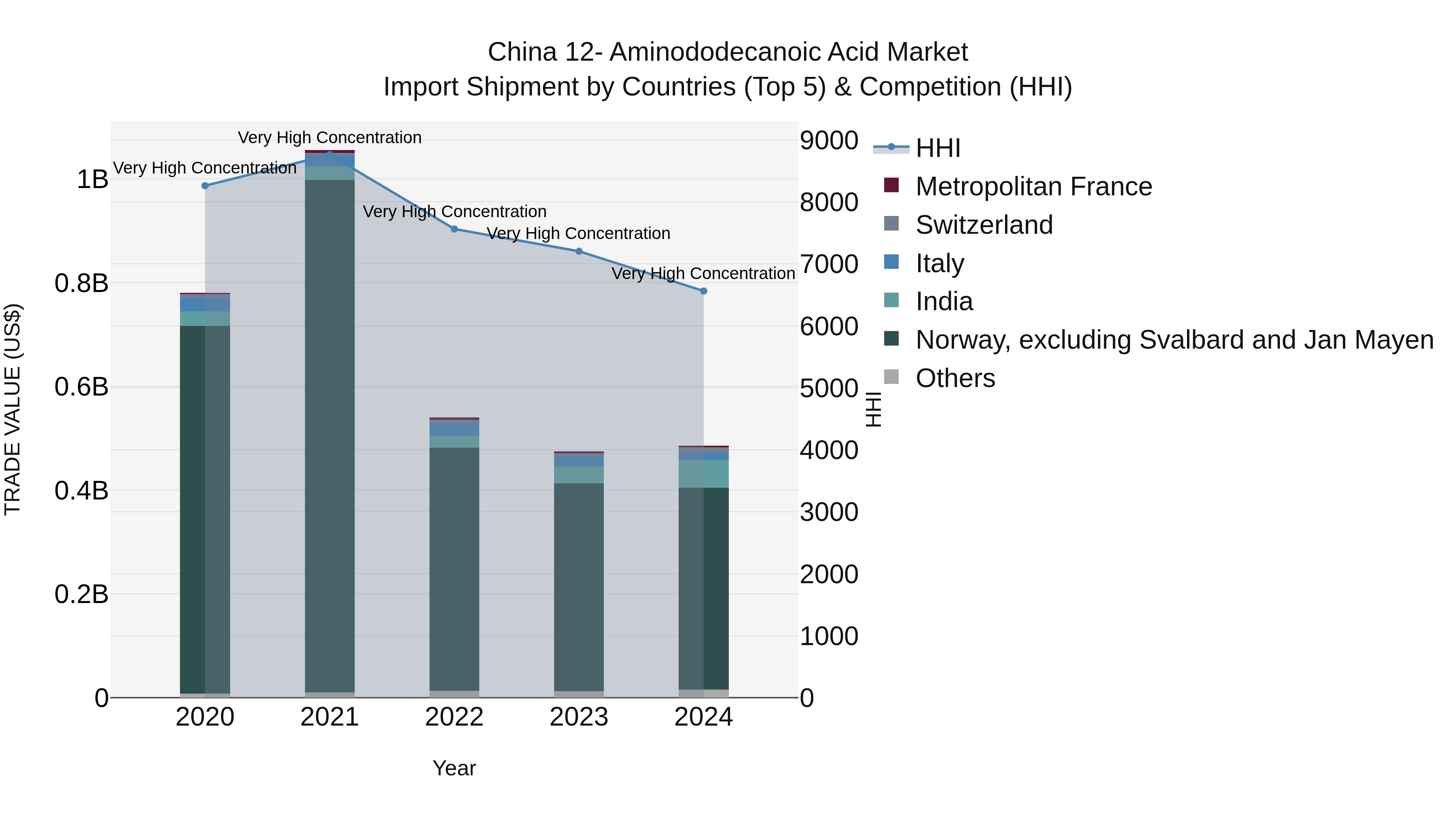 China 12- Aminododecanoic Acid Market Top 5 Importing Countries and Market Competition (HHI) Analysis