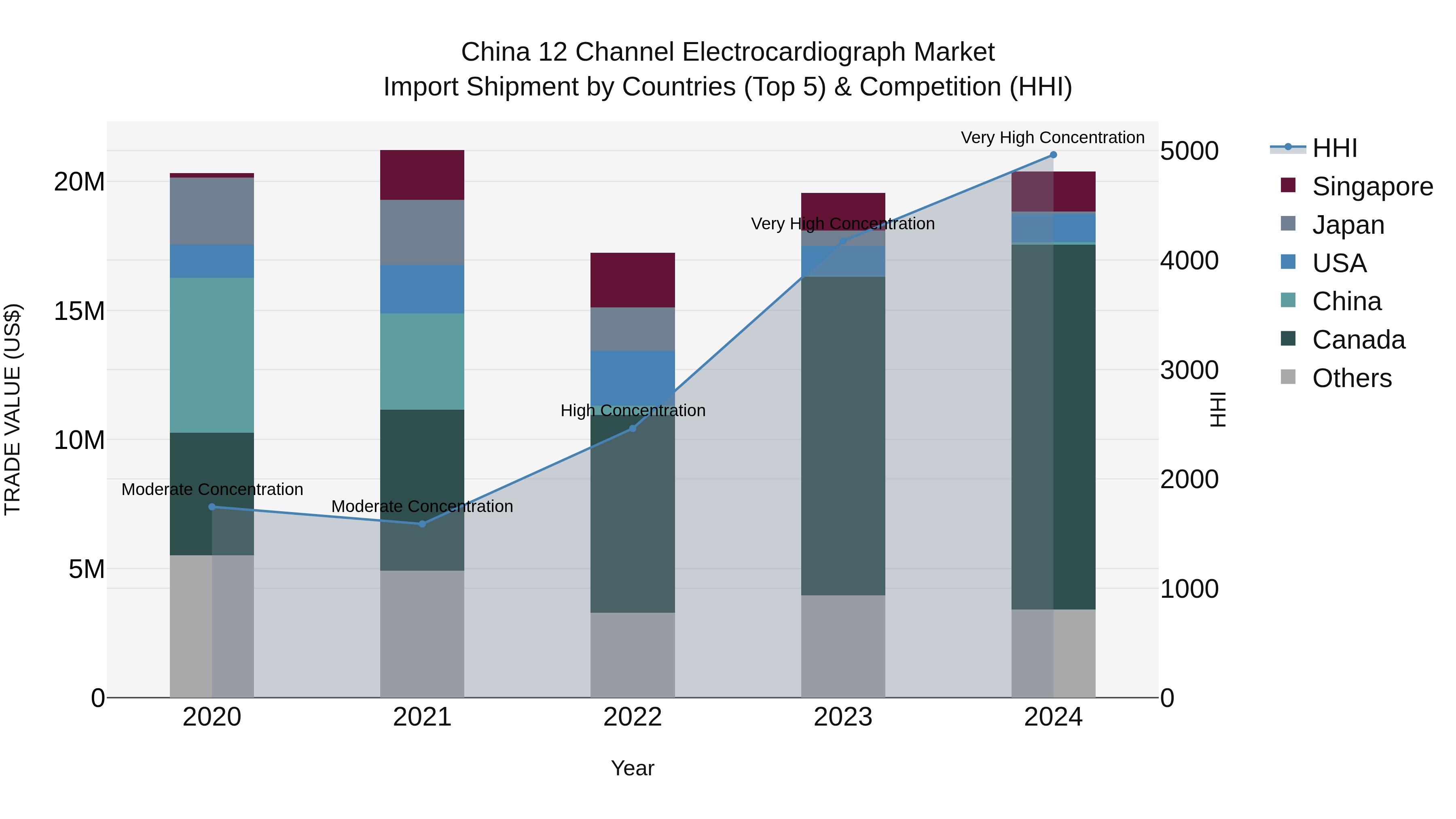 China 12 Channel Electrocardiograph Market Top 5 Importing Countries and Market Competition (HHI) Analysis