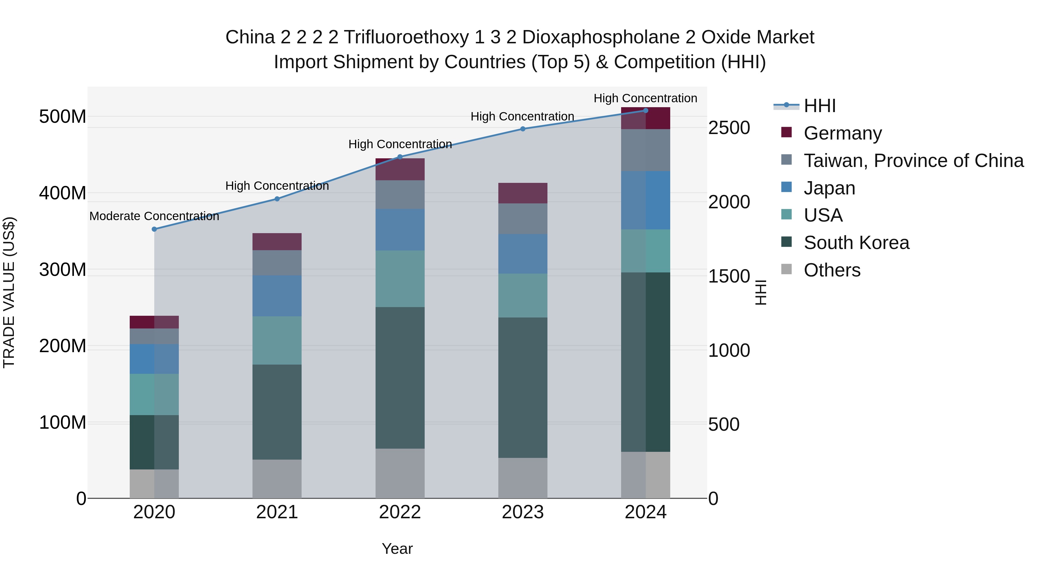 China 2 2 2 2 Trifluoroethoxy 1 3 2 Dioxaphospholane 2 Oxide Market Top 5 Importing Countries and Market Competition (HHI) Analysis