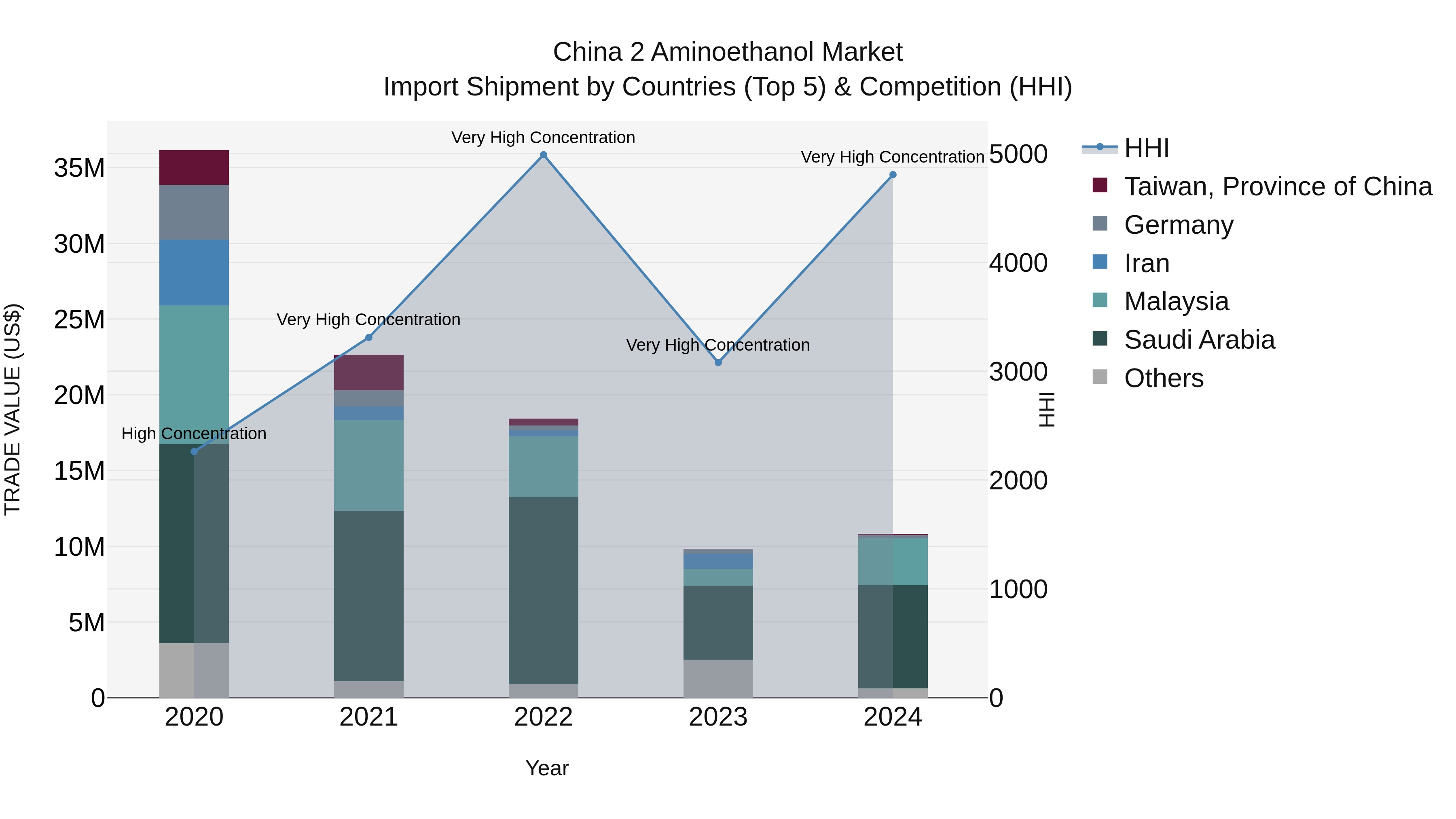China 2 Aminoethanol Market Top 5 Importing Countries and Market Competition (HHI) Analysis