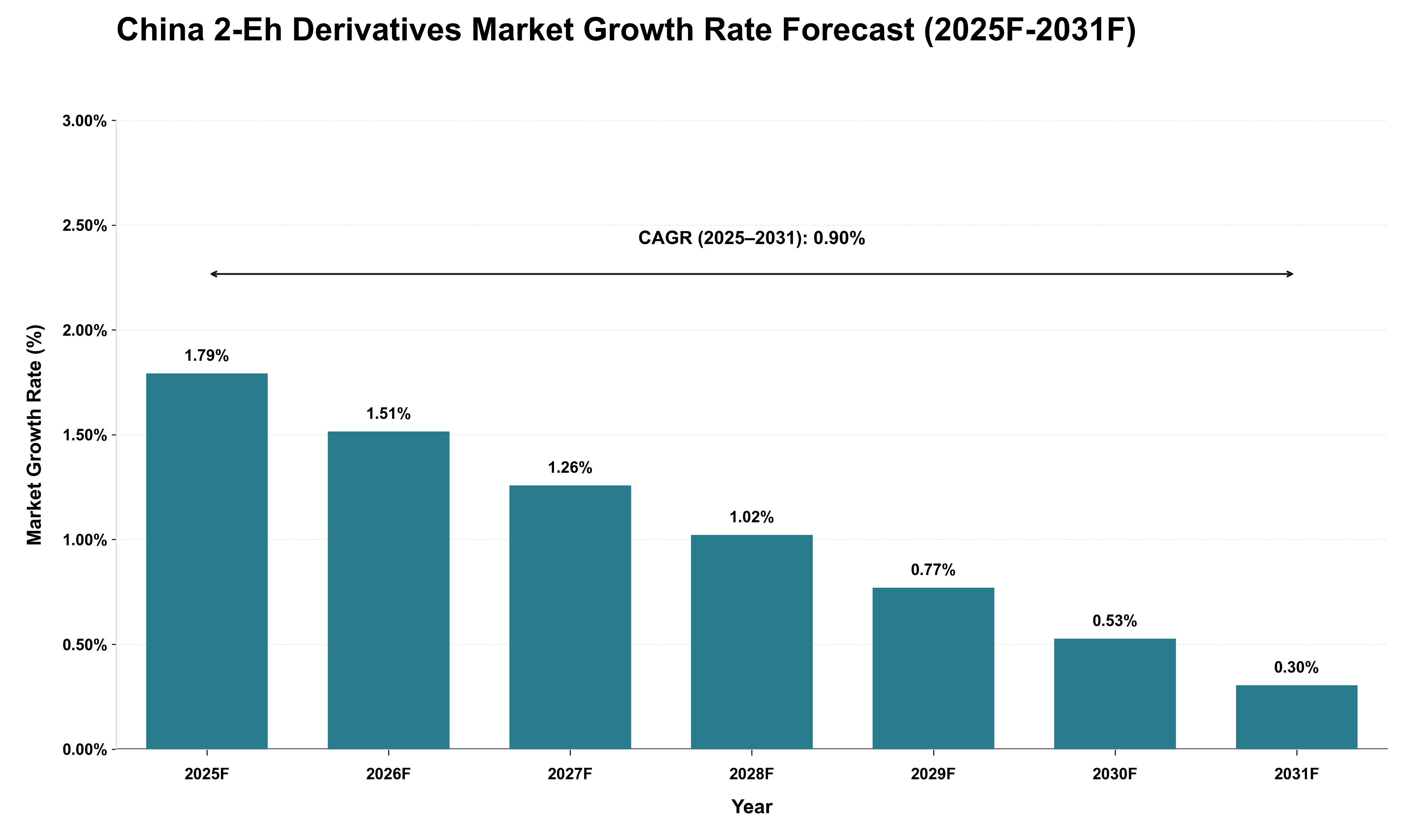 China 2-Eh Derivatives Market Growth Rate Analysis (2025 - 2031)