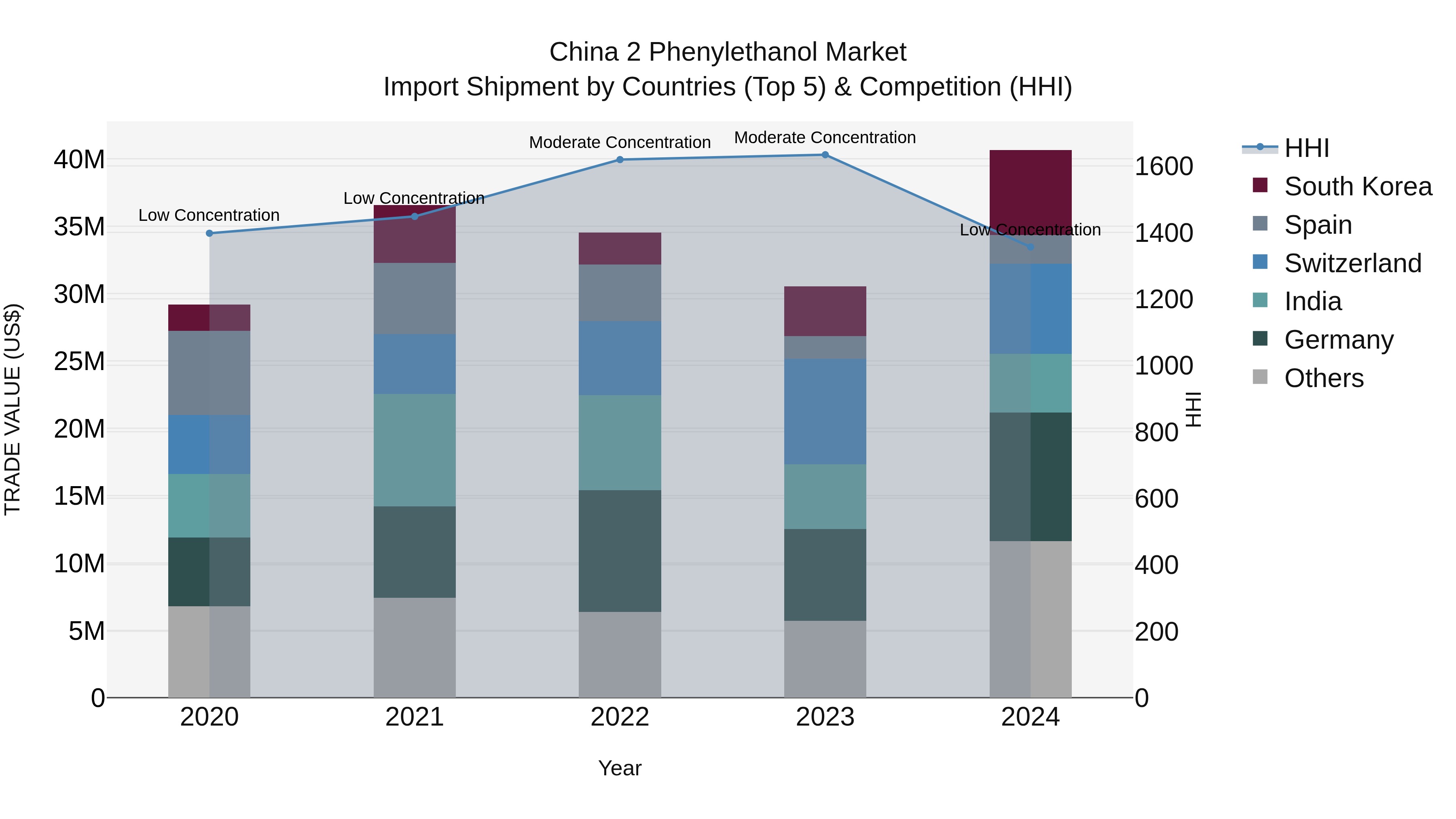 China 2 Phenylethanol Market Top 5 Importing Countries and Market Competition (HHI) Analysis