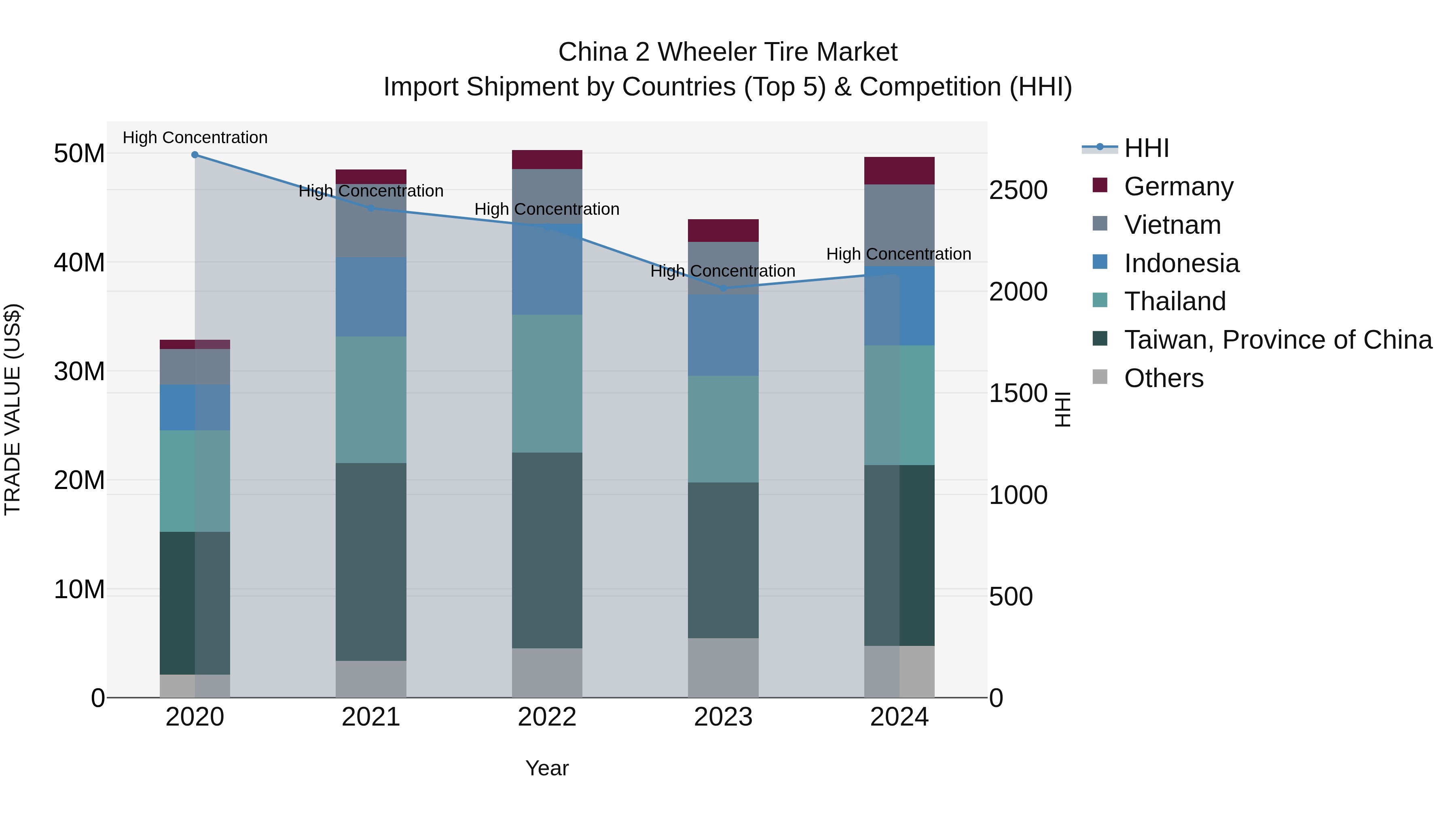 China 2 Wheeler Tire Market Top 5 Importing Countries and Market Competition (HHI) Analysis