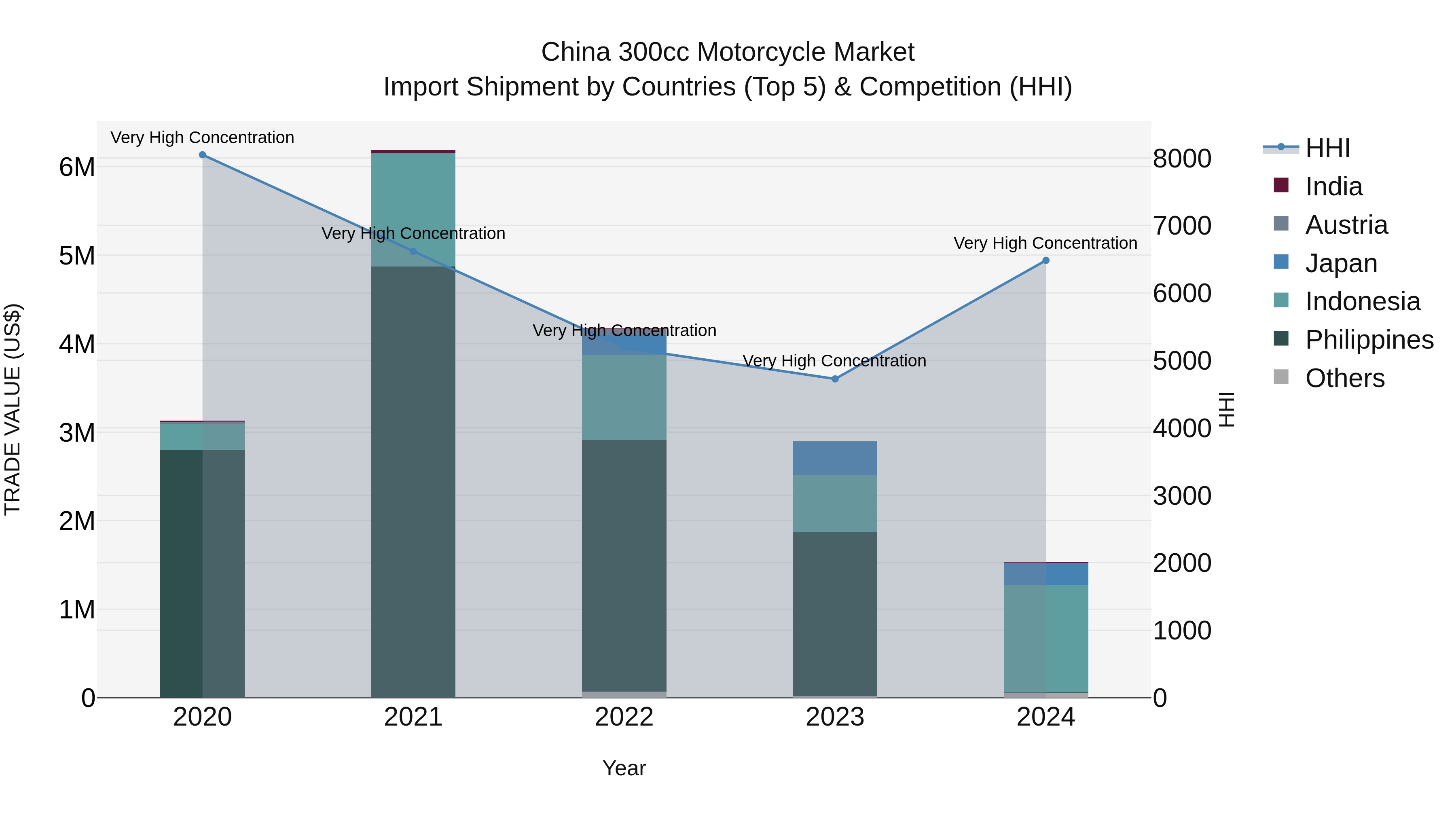 China 300cc Motorcycle Market Top 5 Importing Countries and Market Competition (HHI) Analysis