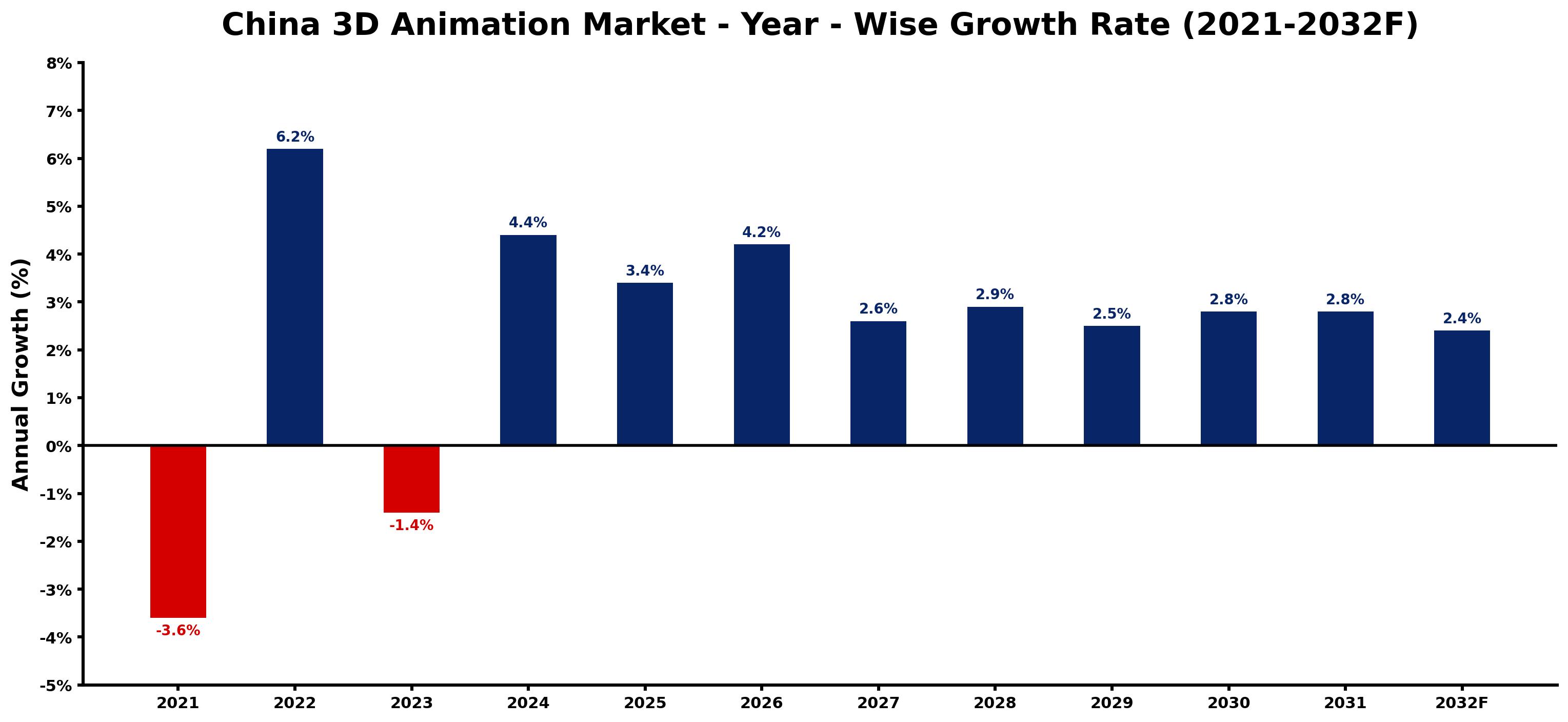 China 3D Animation Market Year-wise Growth Rate and Key Drivers