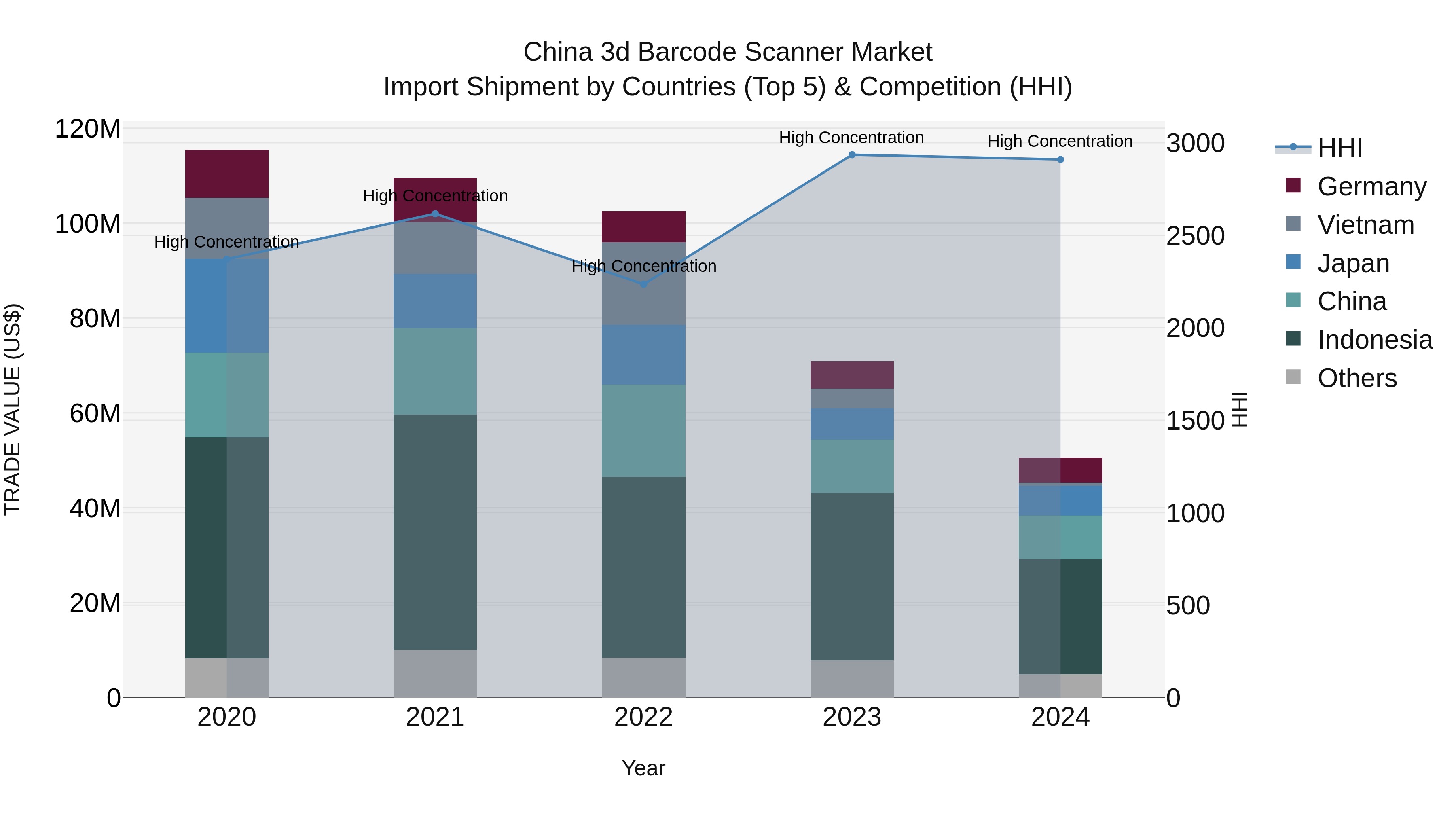 China 3d Barcode Scanner Market Top 5 Importing Countries and Market Competition (HHI) Analysis