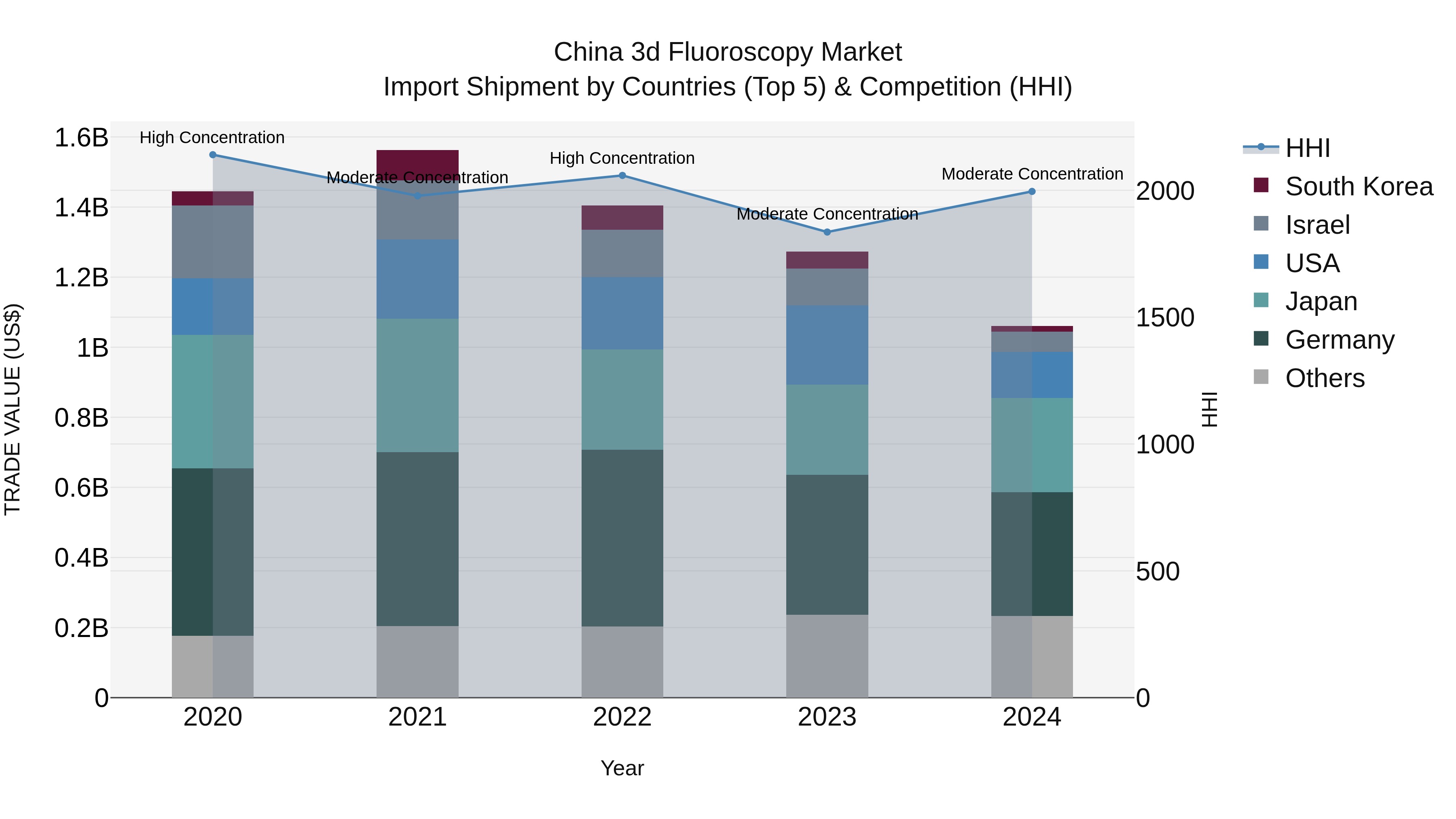 China 3d Fluoroscopy Market Top 5 Importing Countries and Market Competition (HHI) Analysis