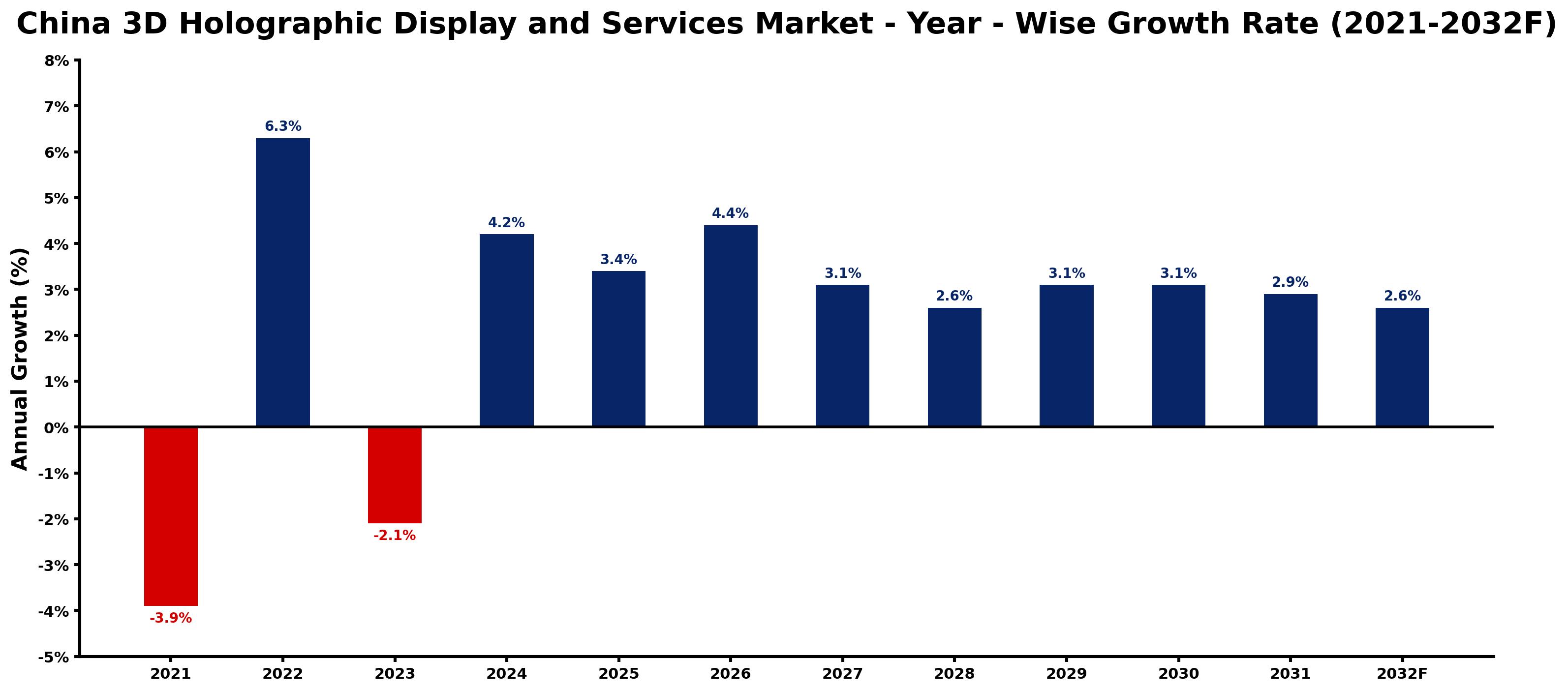 China 3D Holographic Display and Services Market Year-wise Growth Rate and Key Drivers