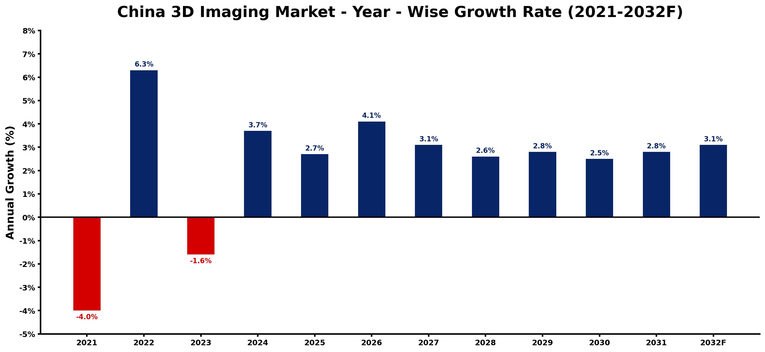 China 3D Imaging Market Year-wise Growth Rate and Key Drivers