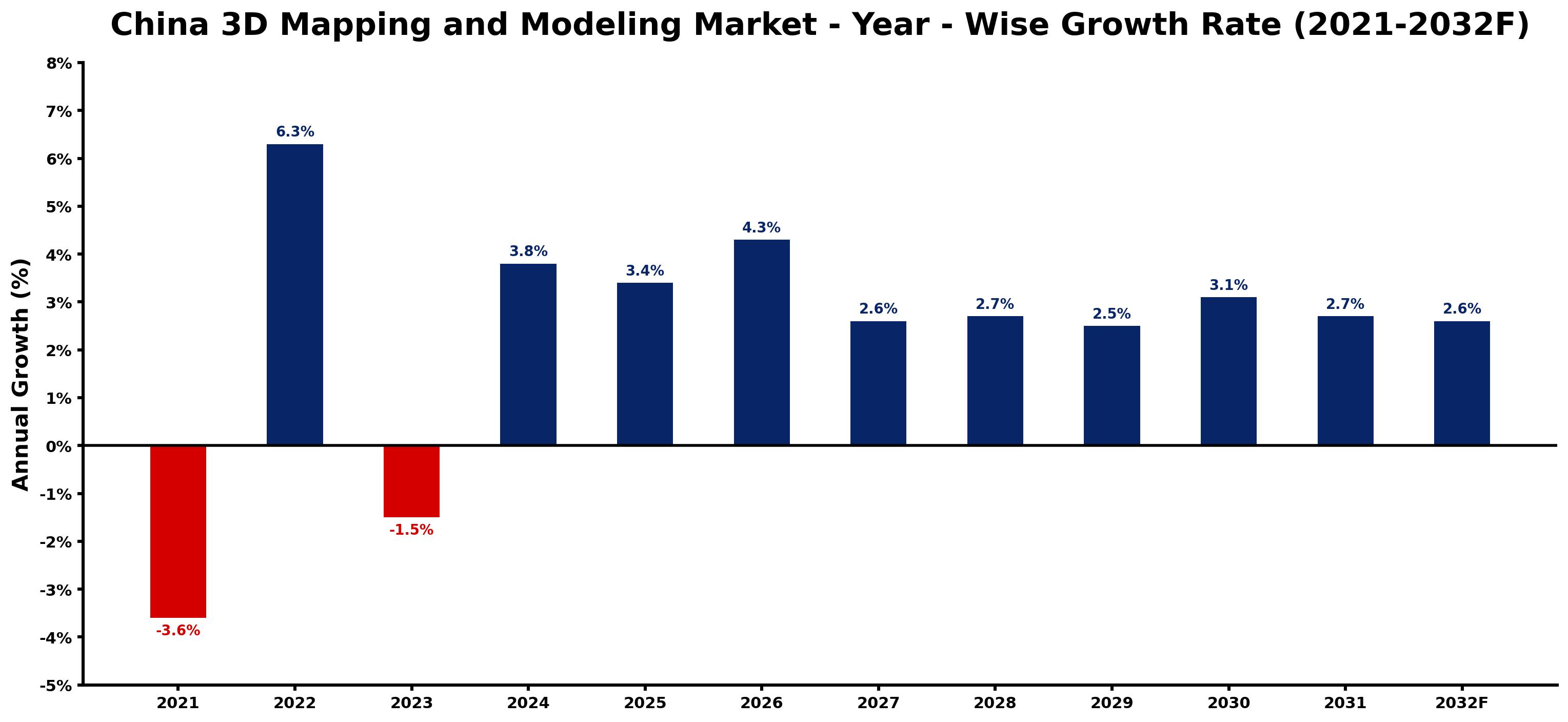 China 3D Mapping and Modeling Market Year-wise Growth Rate and Key Drivers