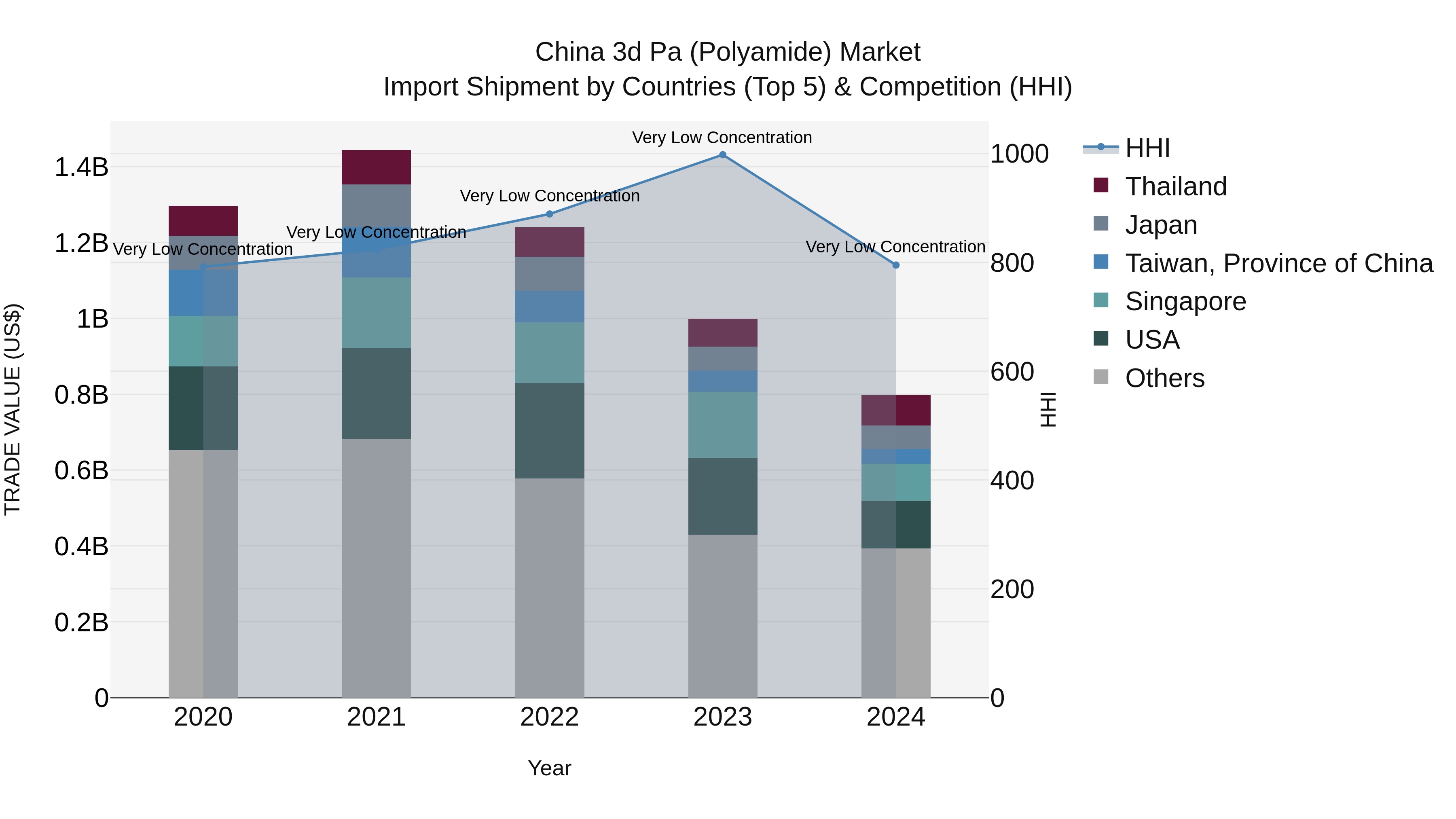 China 3d Pa (Polyamide) Market Top 5 Importing Countries and Market Competition (HHI) Analysis