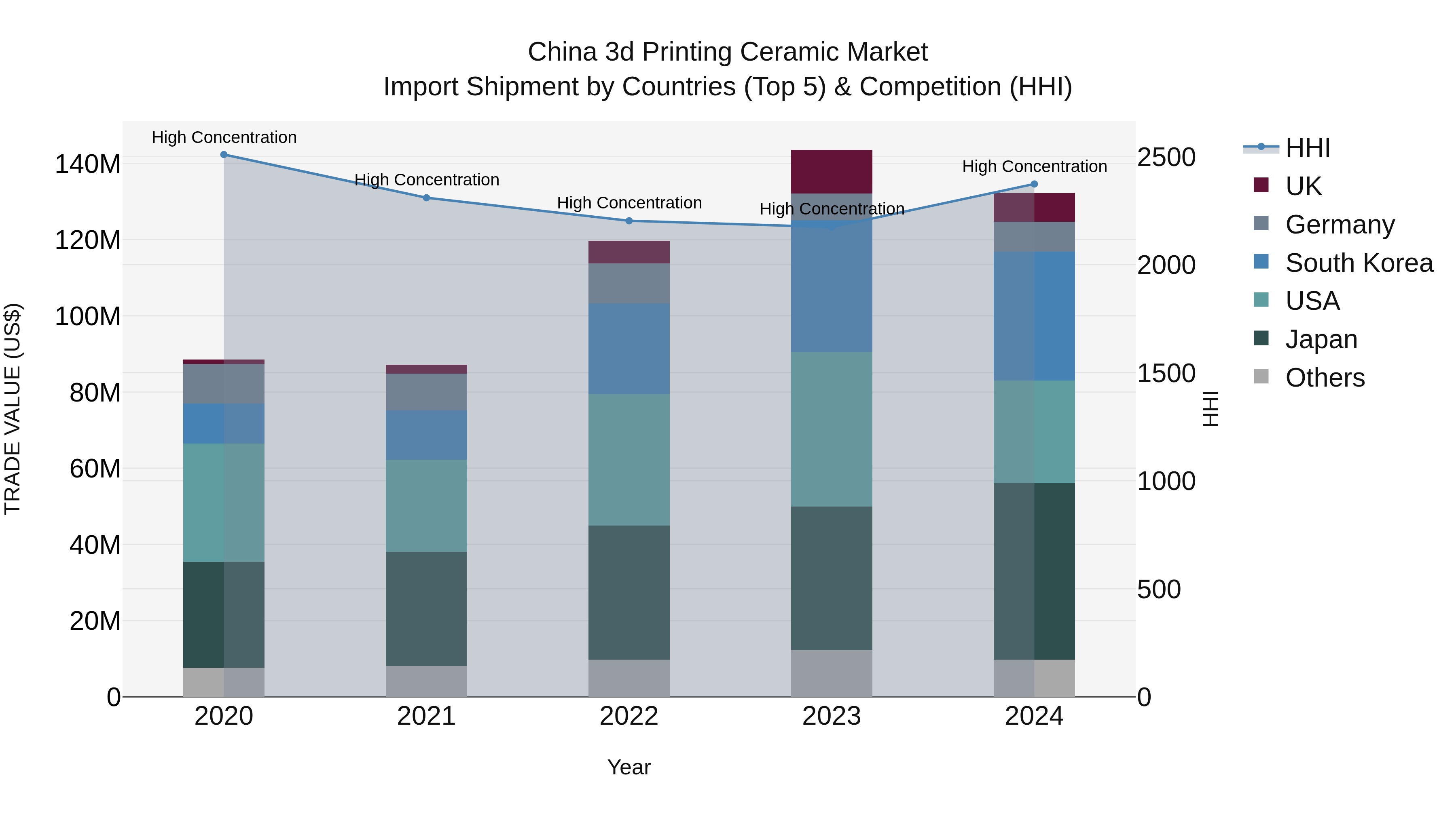 China 3d Printing Ceramic Market Top 5 Importing Countries and Market Competition (HHI) Analysis