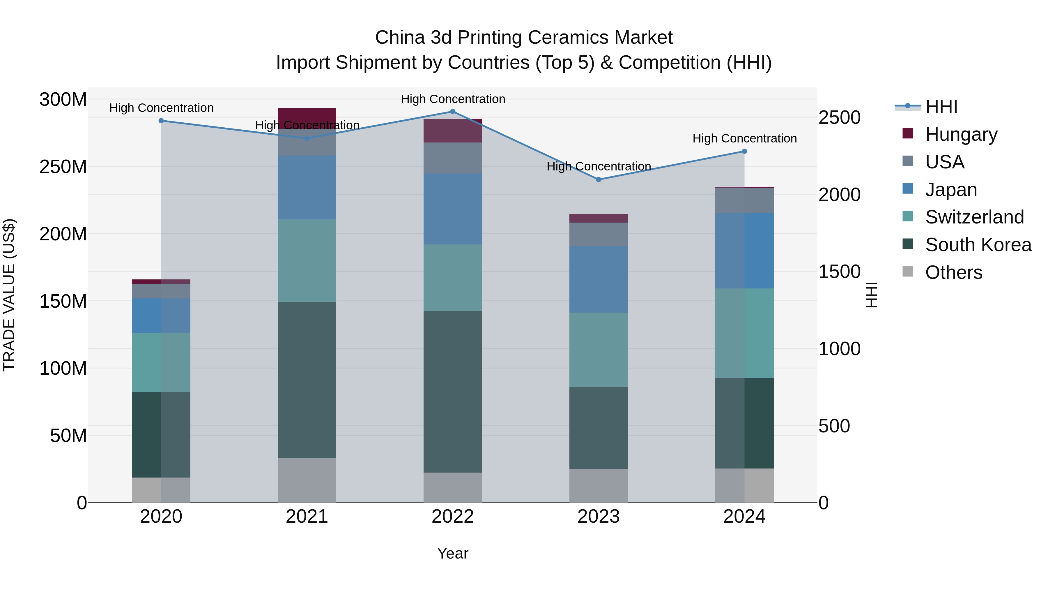 China 3d Printing Ceramics Market Top 5 Importing Countries and Market Competition (HHI) Analysis