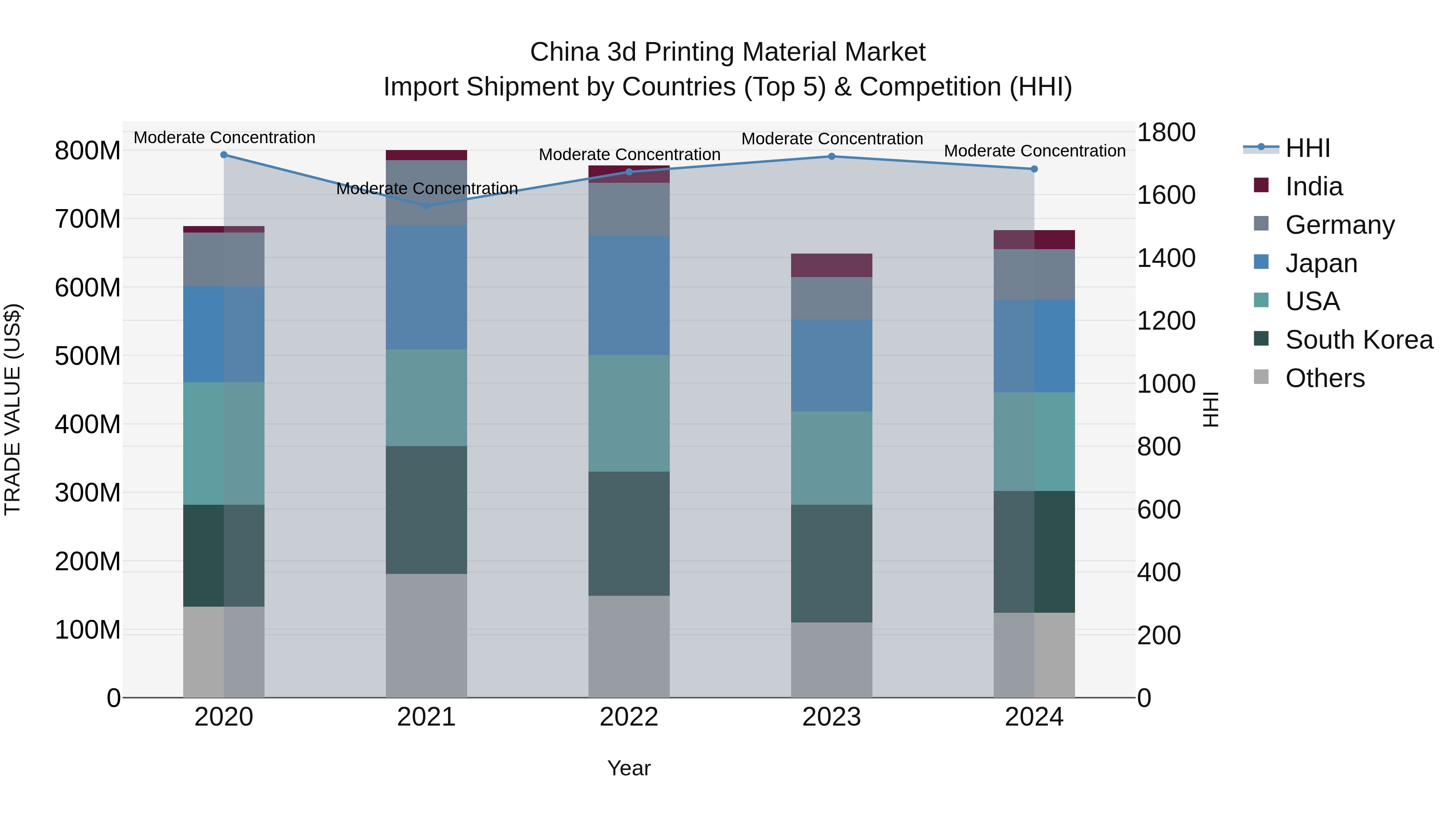 China 3d Printing Material Market Top 5 Importing Countries and Market Competition (HHI) Analysis
