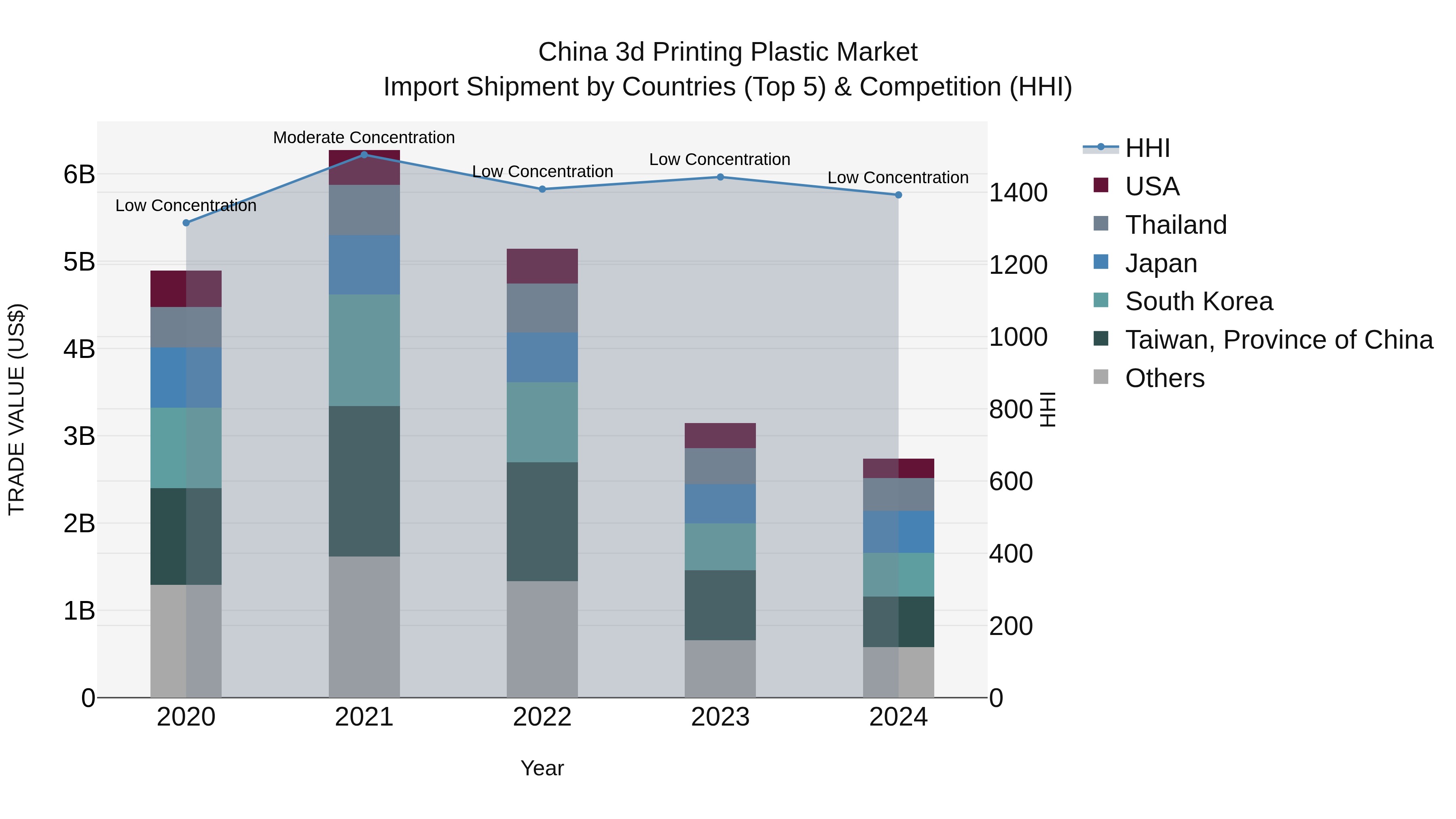 China 3d Printing Plastic Market Top 5 Importing Countries and Market Competition (HHI) Analysis