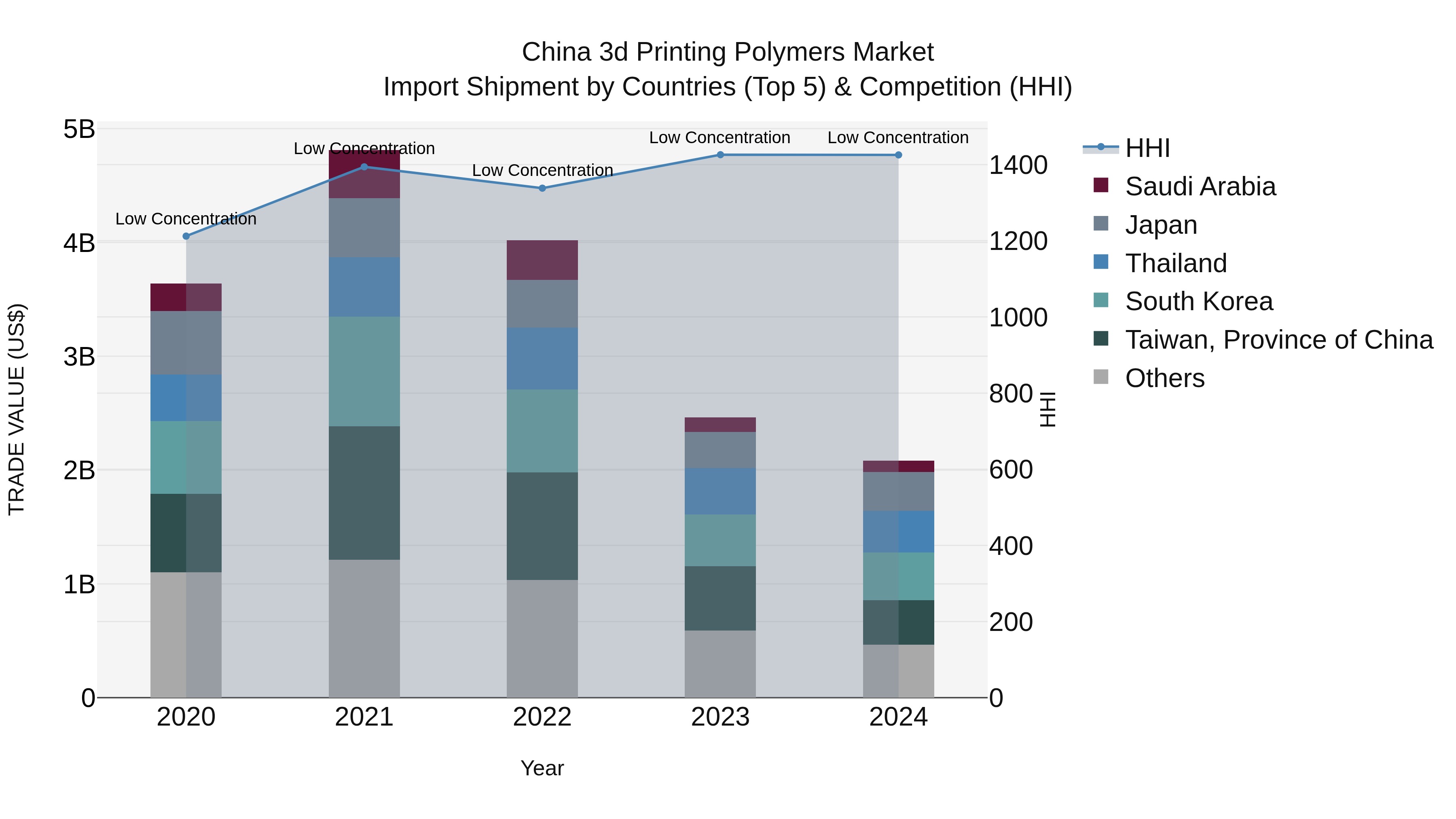 China 3d Printing Polymers Market Top 5 Importing Countries and Market Competition (HHI) Analysis