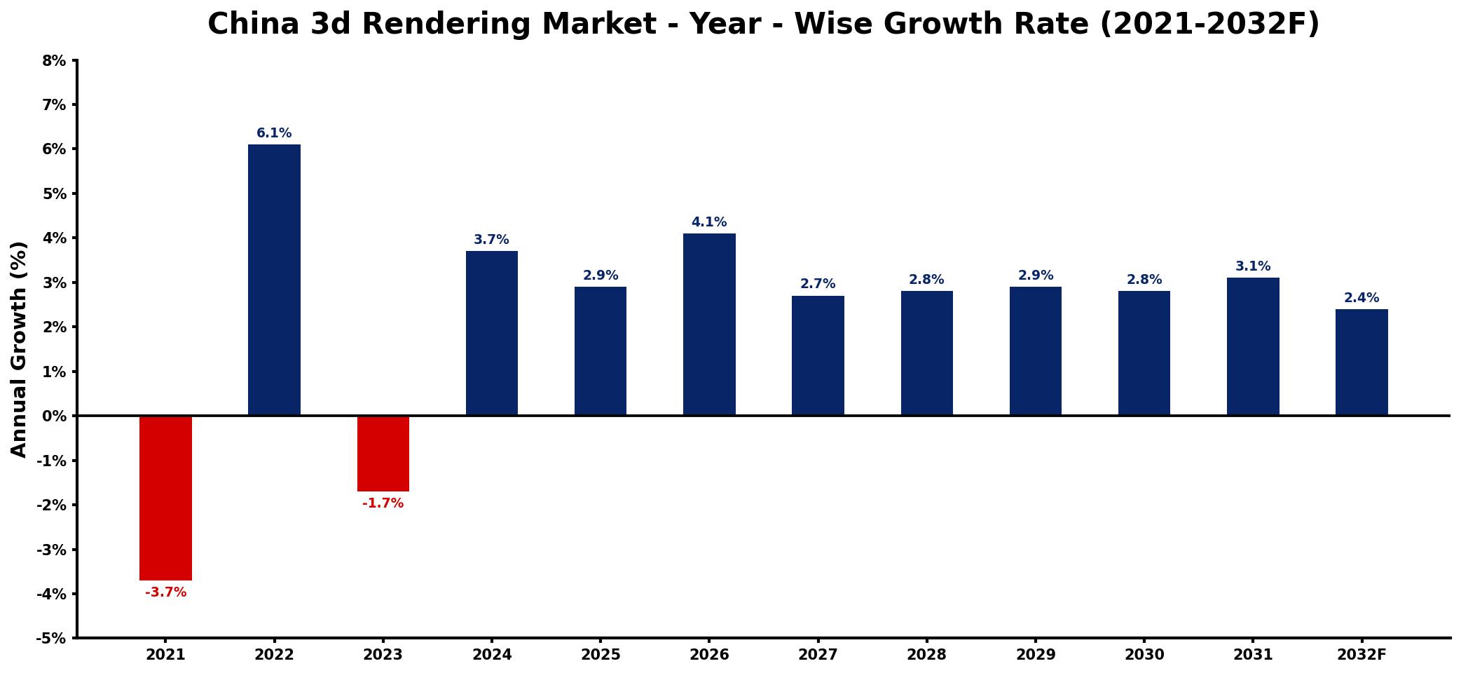 China 3d Rendering Market Year-wise Growth Rate and Key Drivers