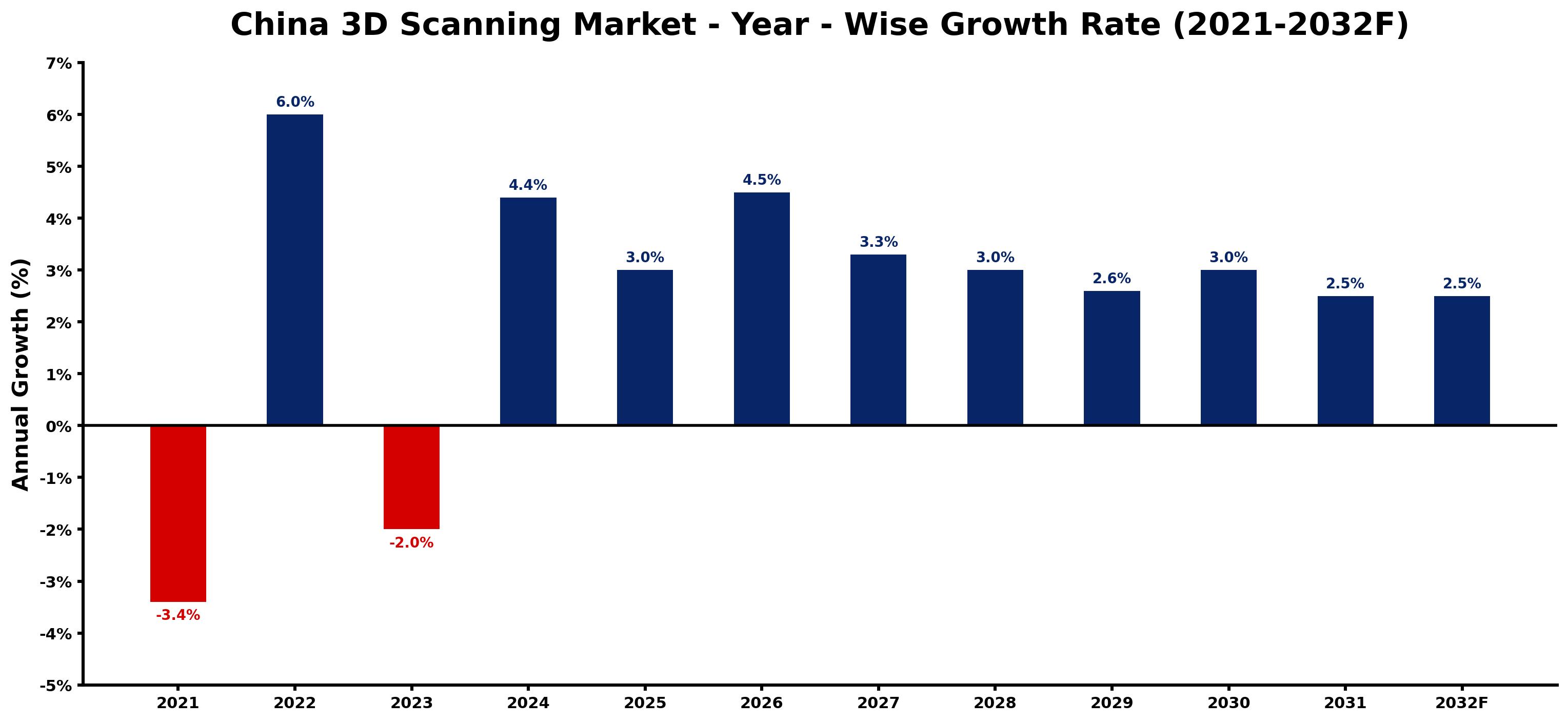 China 3D Scanning Market Year-wise Growth Rate and Key Drivers