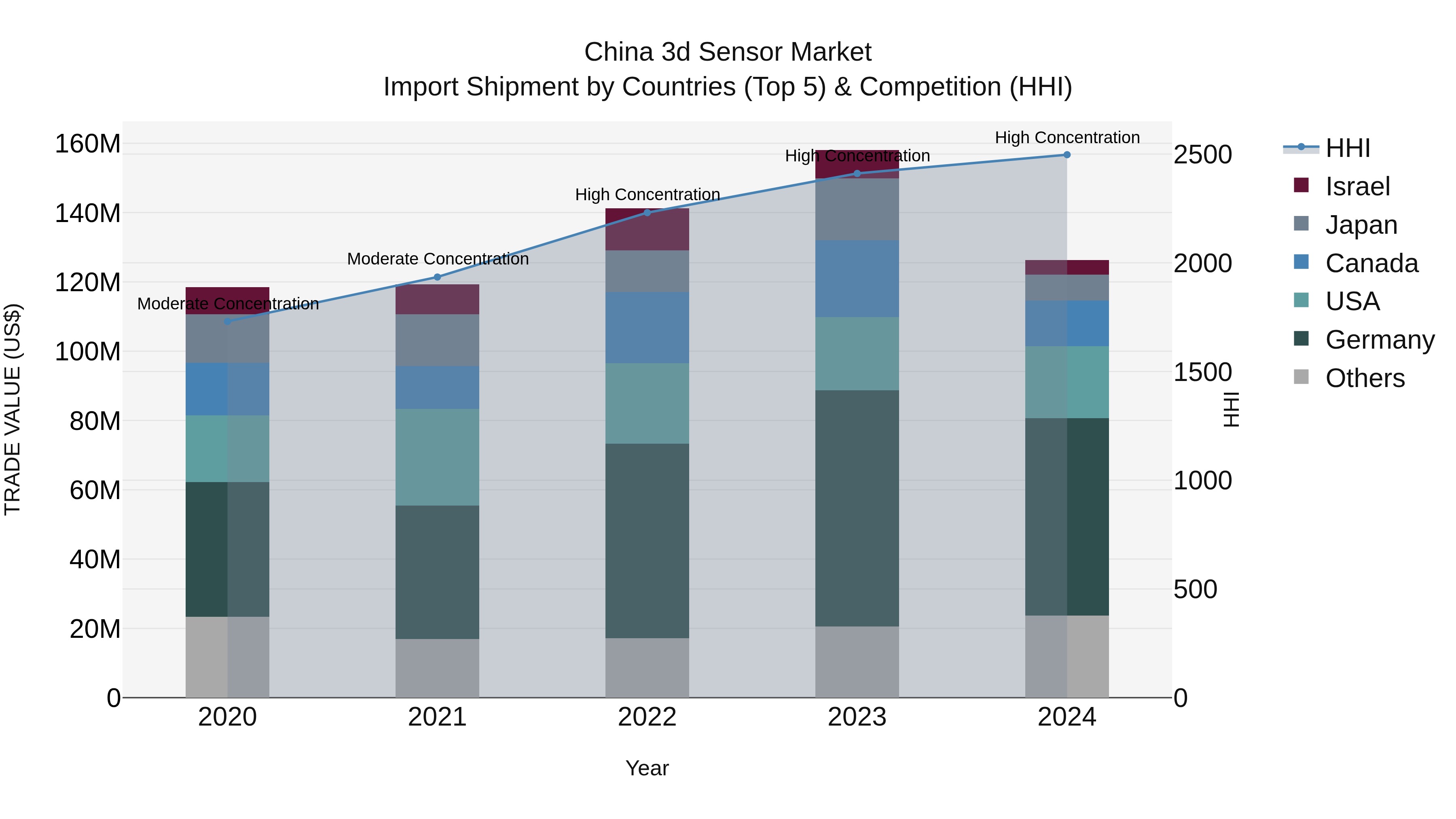 China 3d Sensor Market Top 5 Importing Countries and Market Competition (HHI) Analysis