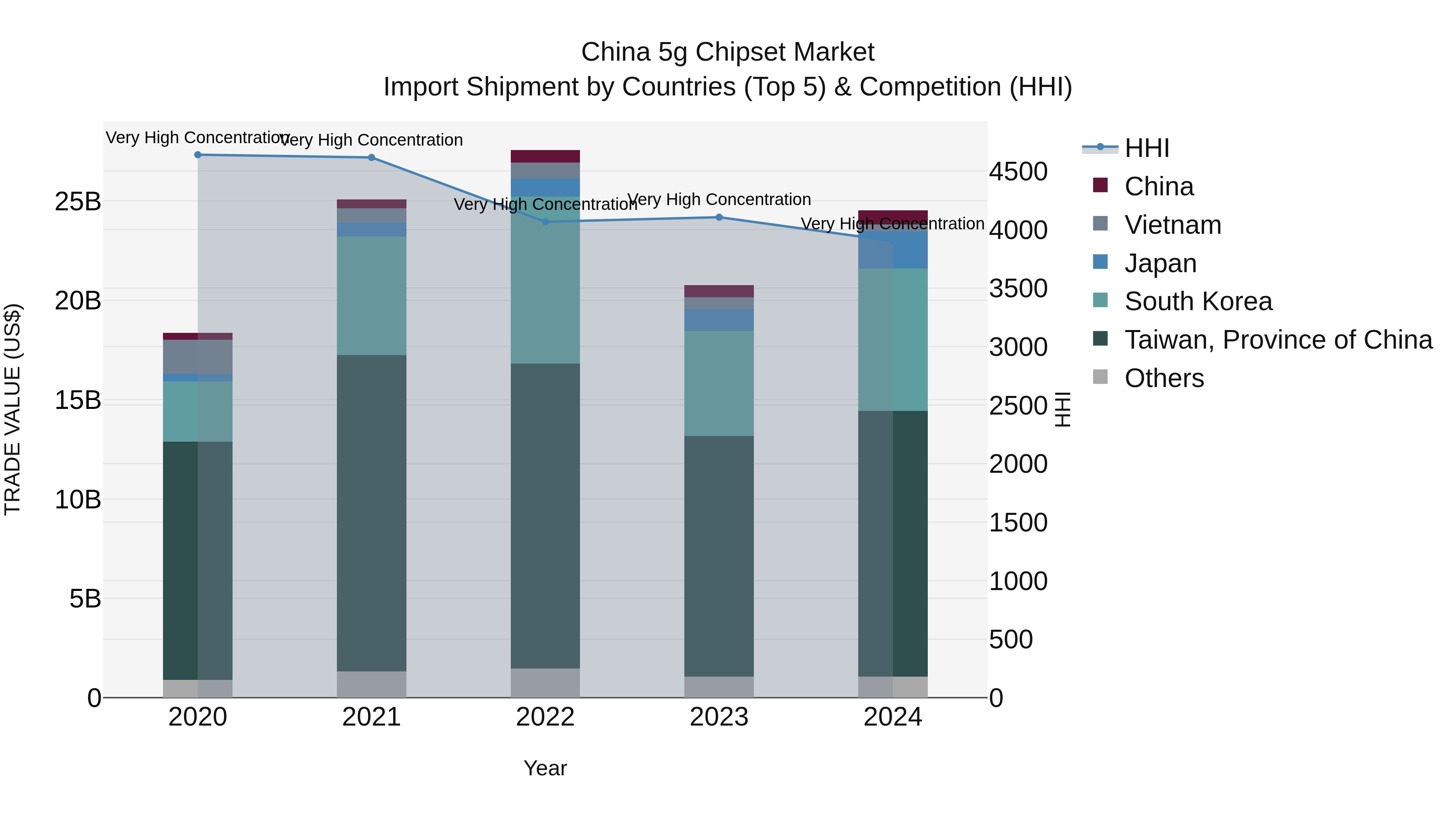 China 5g Chipset Market Top 5 Importing Countries and Market Competition (HHI) Analysis