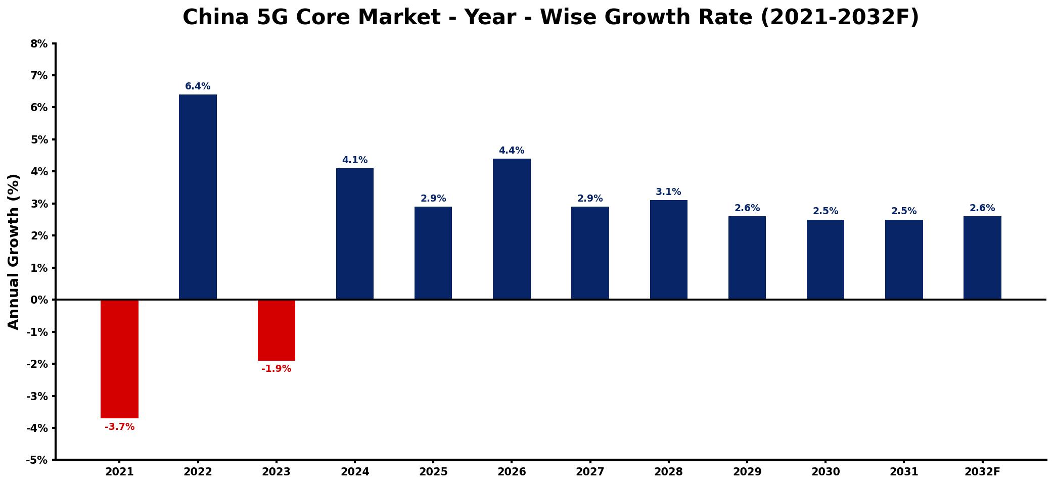 China 5G Core Market Year-wise Growth Rate and Key Drivers