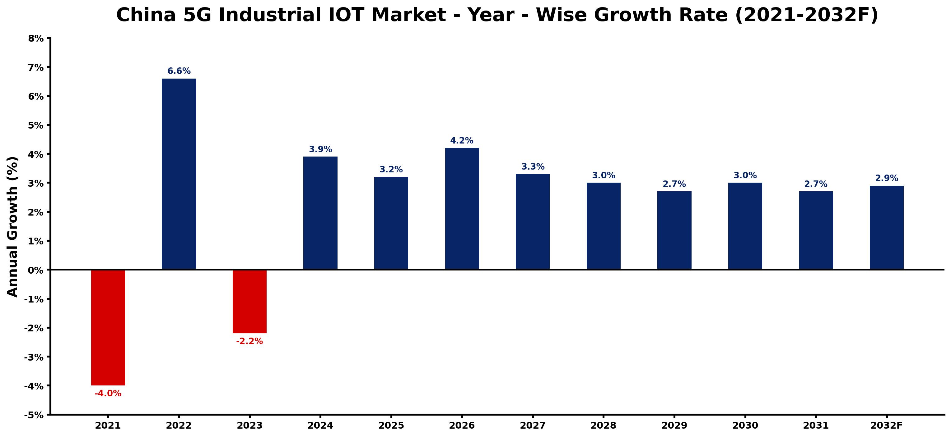 China 5G Industrial IOT Market Year-wise Growth Rate and Key Drivers