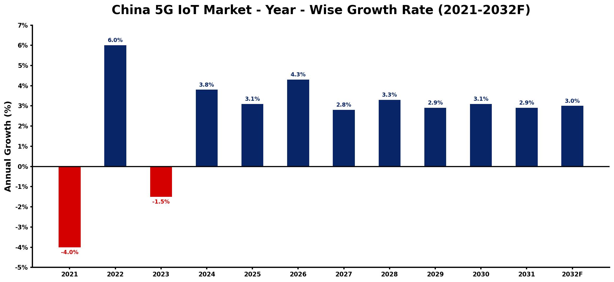 China 5G IoT Market Year-wise Growth Rate and Key Drivers