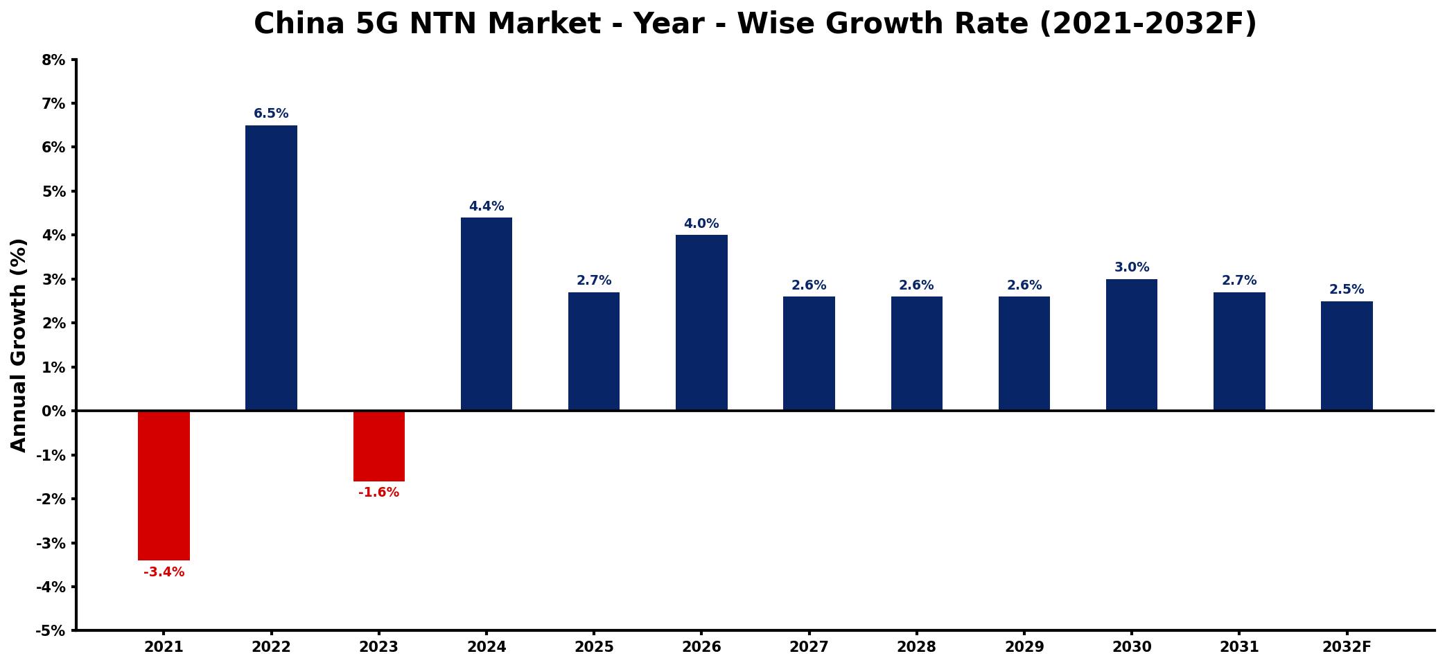China 5G NTN Market Year-wise Growth Rate and Key Drivers