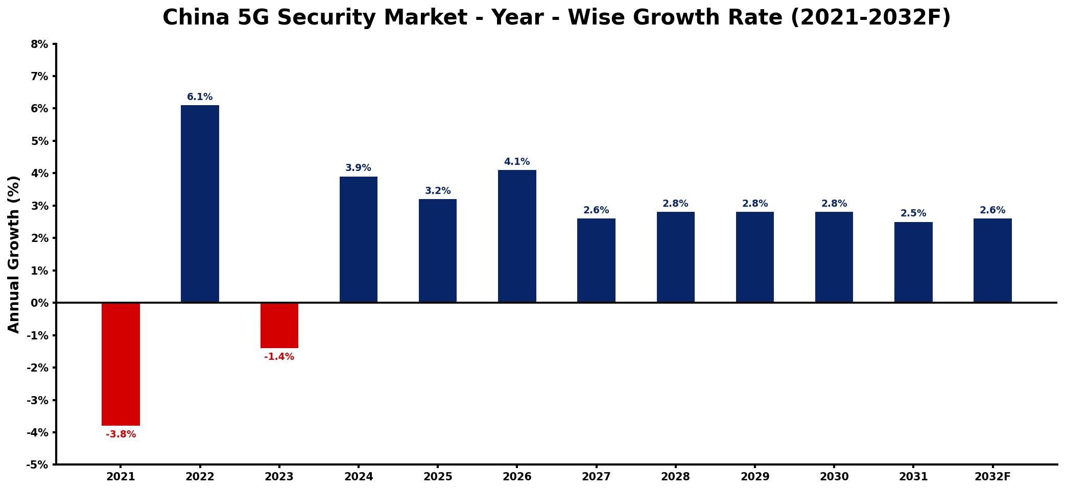 China 5G Security Market Year-wise Growth Rate and Key Drivers