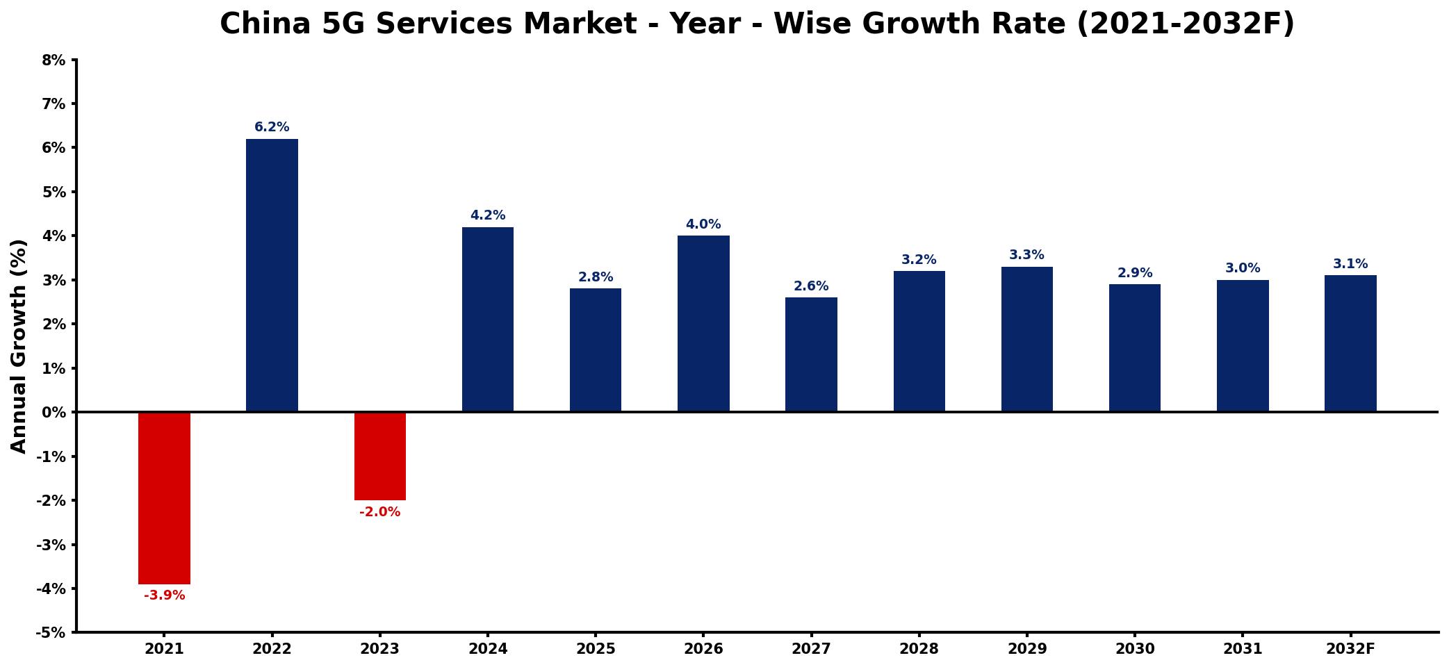 China 5G Services Market Year-wise Growth Rate and Key Drivers