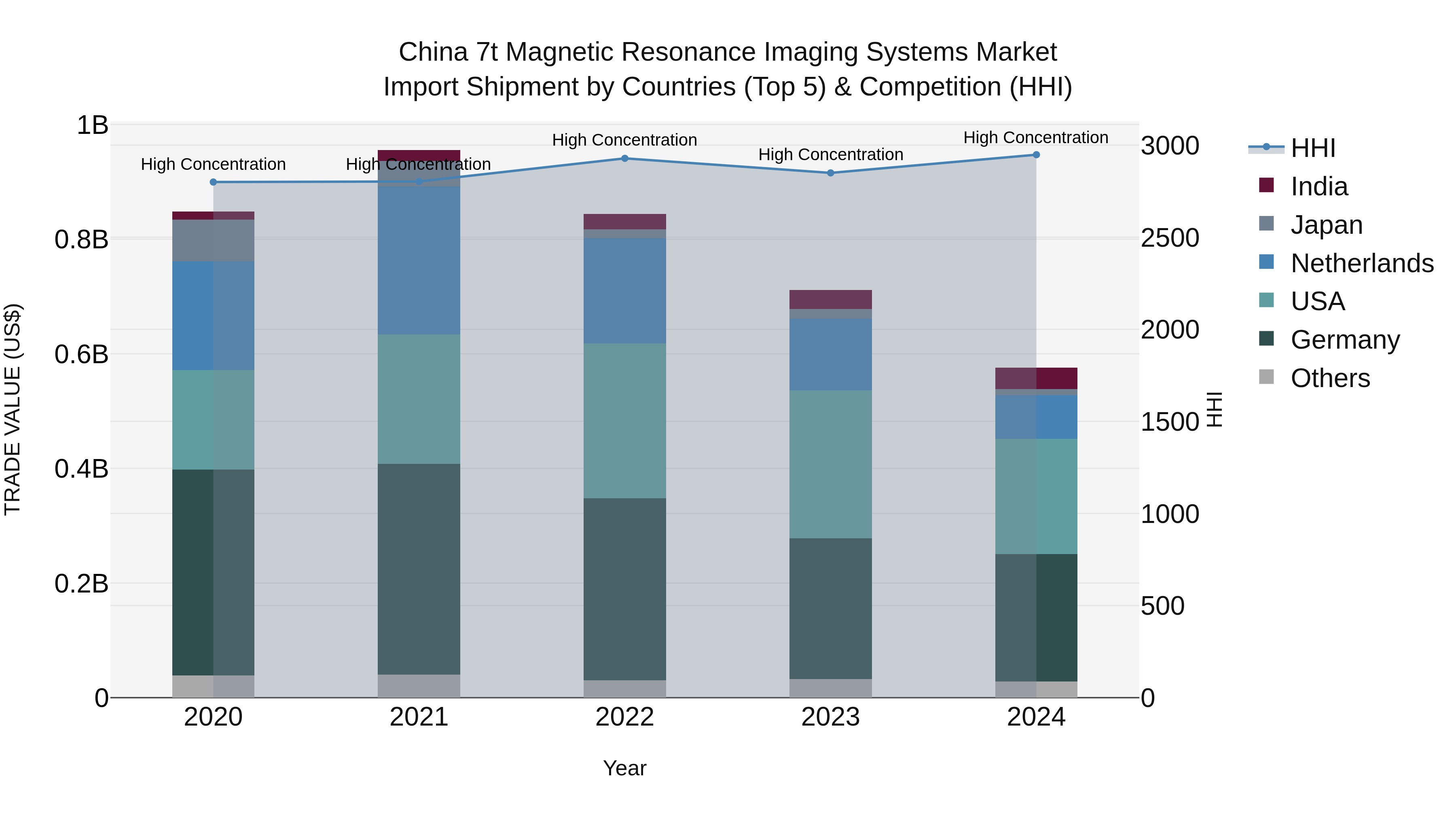 China 7t Magnetic Resonance Imaging Systems Market Top 5 Importing Countries and Market Competition (HHI) Analysis