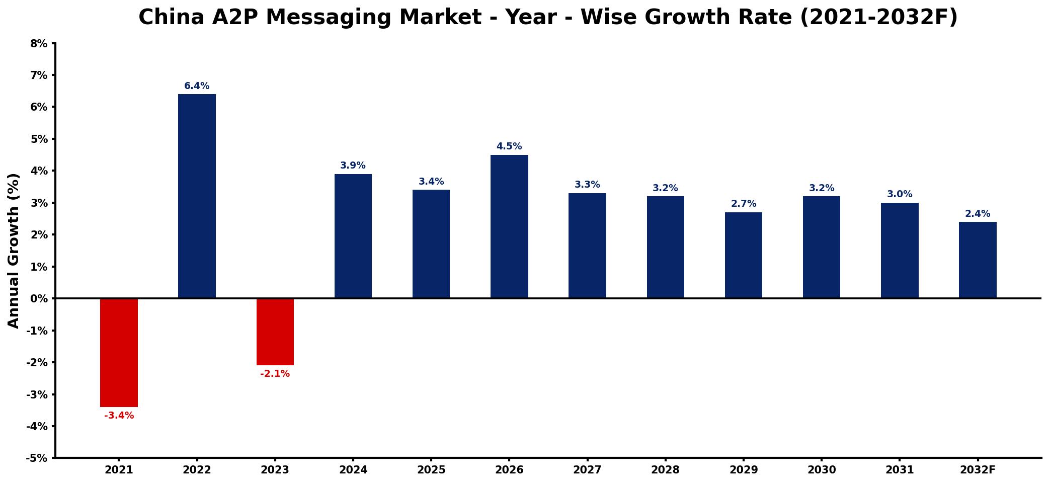 China A2P Messaging Market Year-wise Growth Rate and Key Drivers