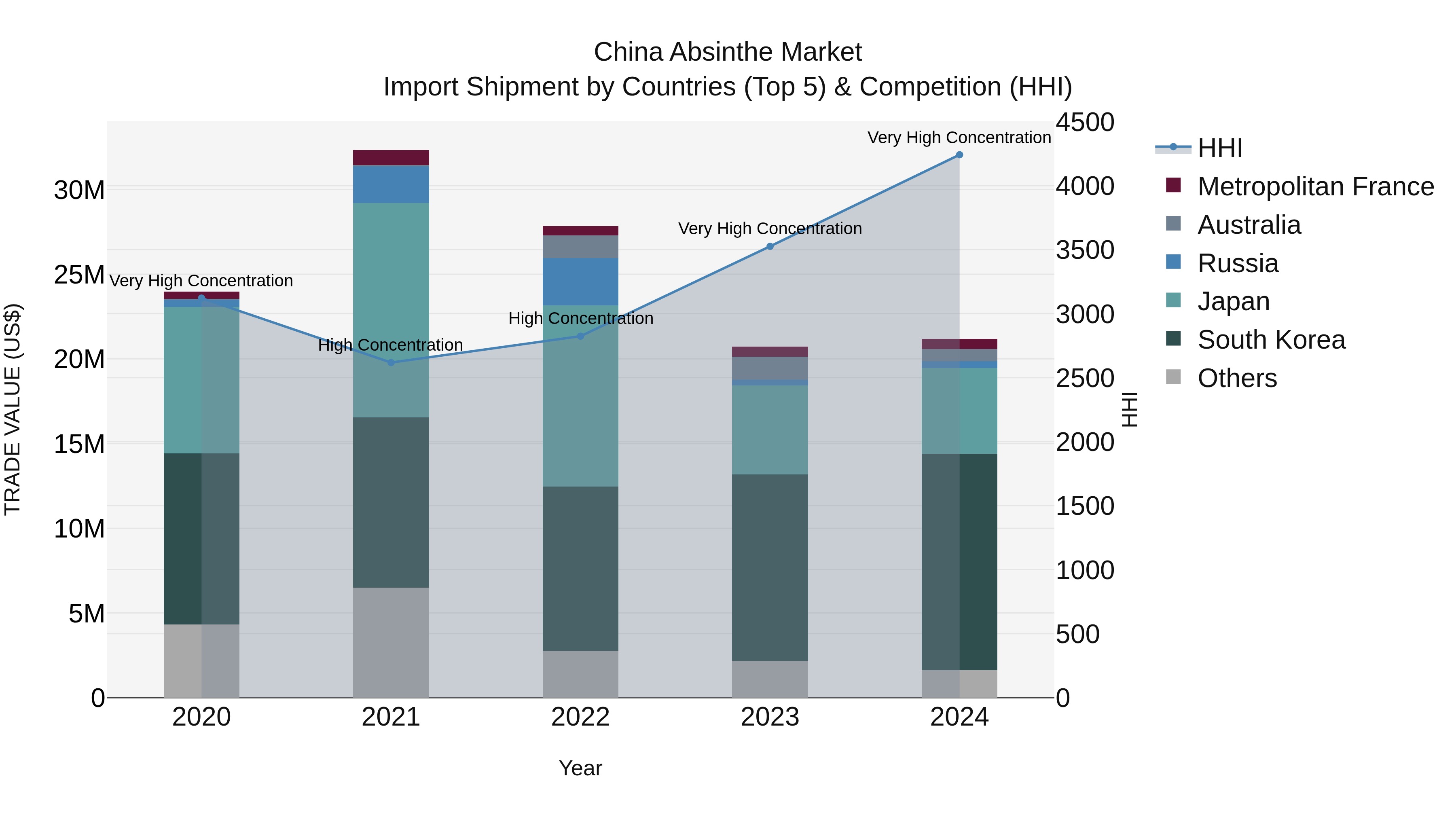 China Absinthe Market Top 5 Importing Countries and Market Competition (HHI) Analysis