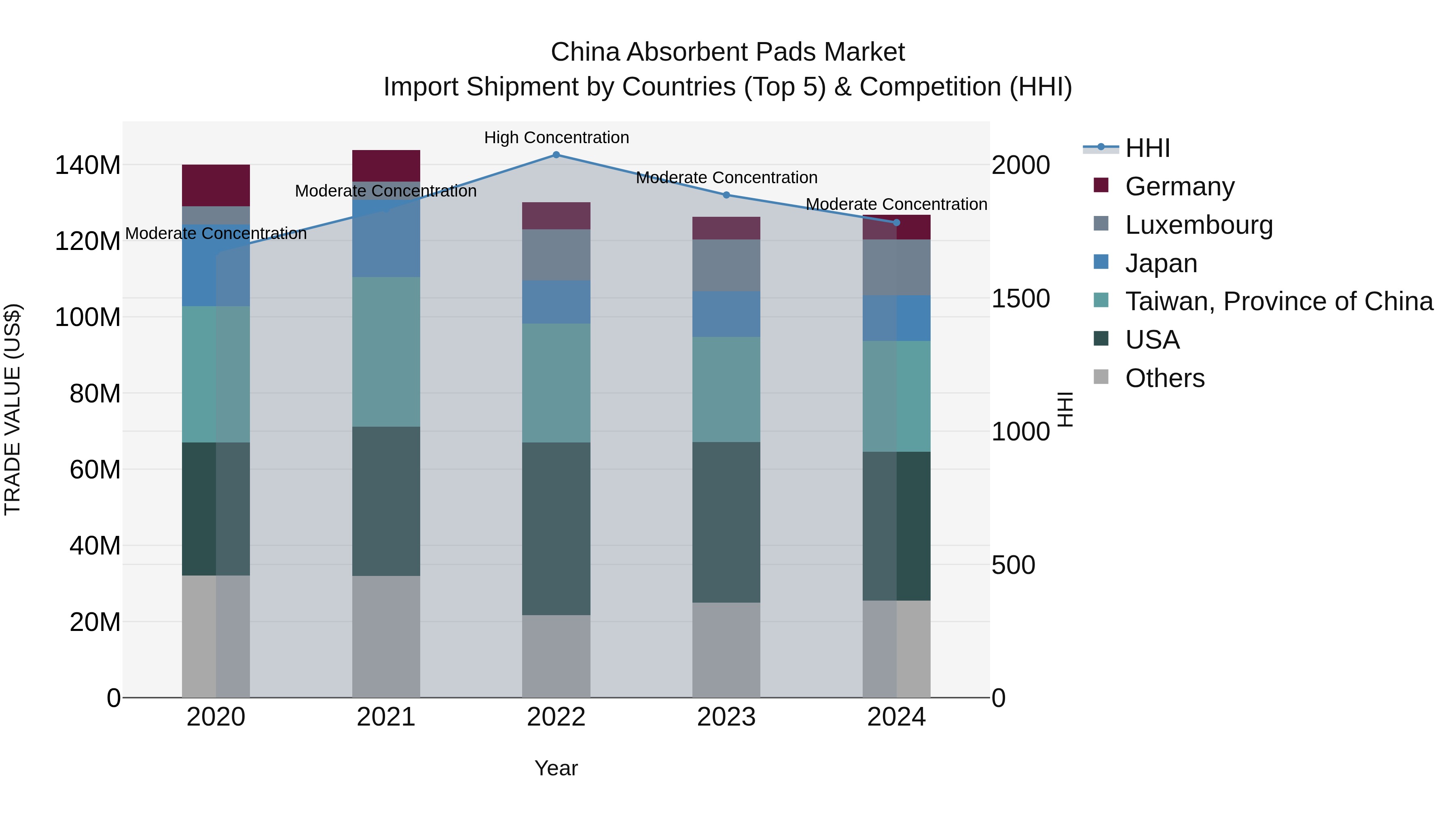China Absorbent Pads Market Top 5 Importing Countries and Market Competition (HHI) Analysis