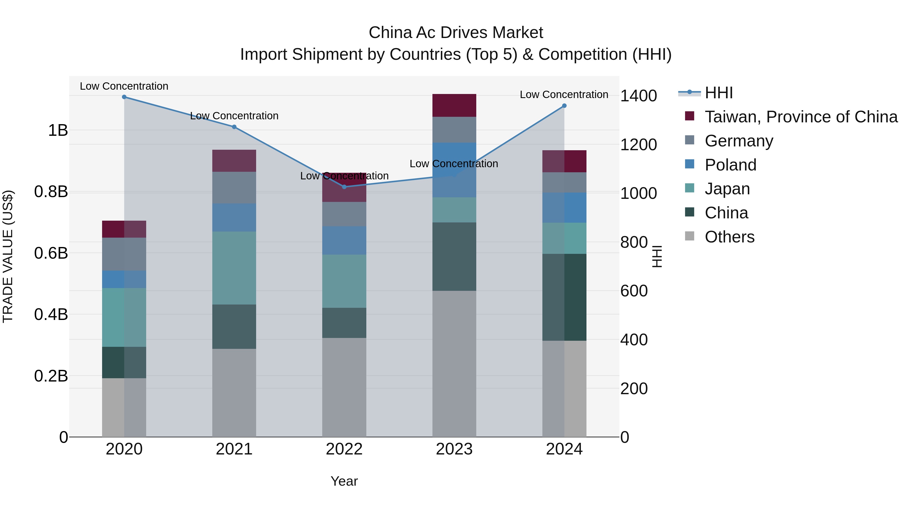 China Ac Drives Market Top 5 Importing Countries and Market Competition (HHI) Analysis