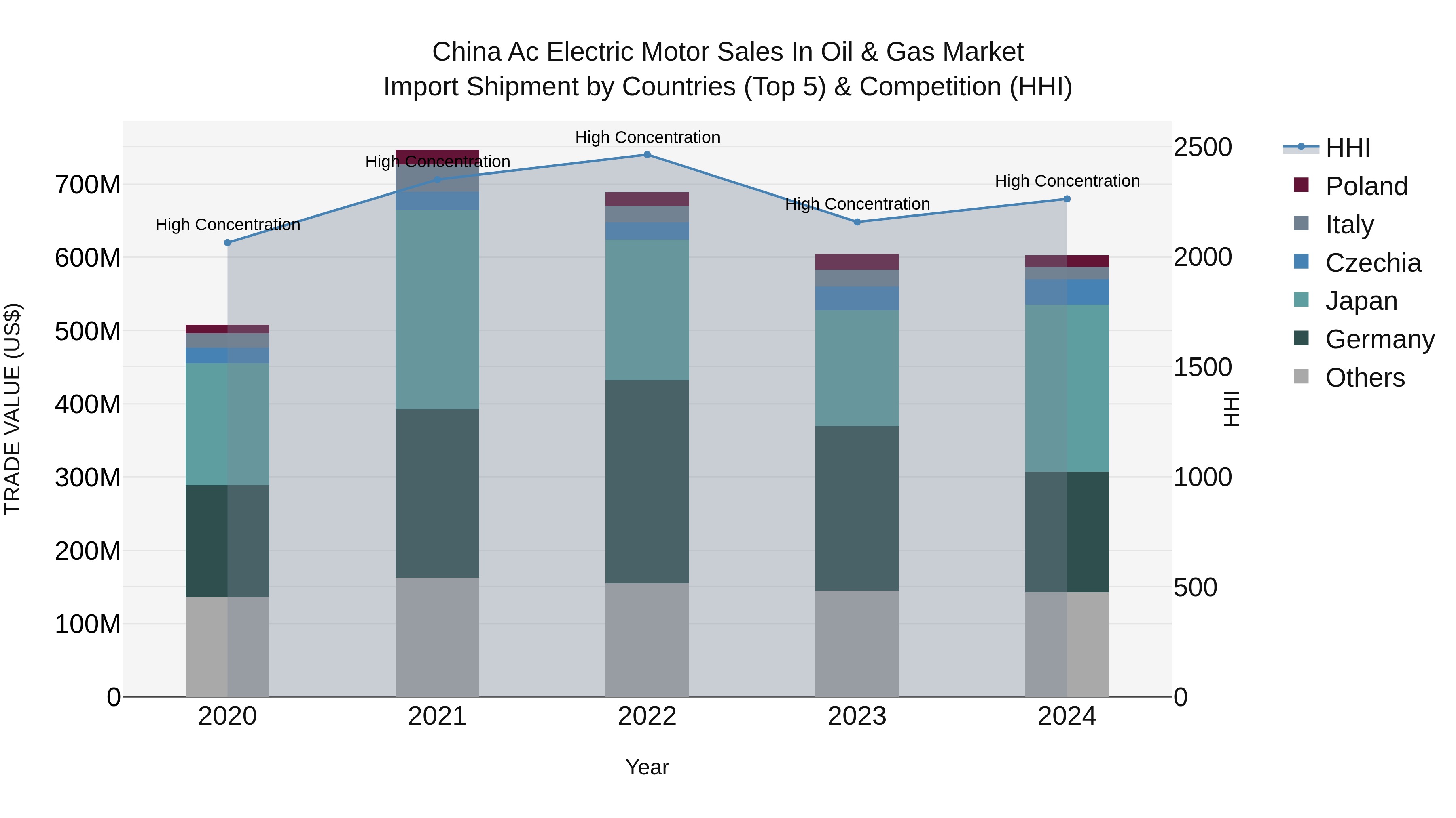 China Ac Electric Motor Sales in Oil & Gas Market Top 5 Importing Countries and Market Competition (HHI) Analysis