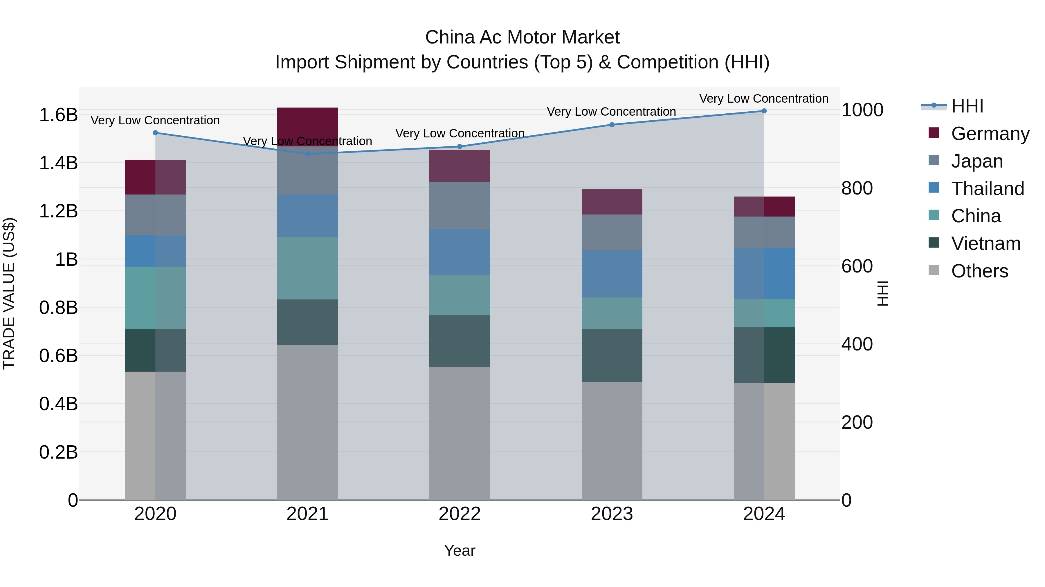 China Ac Motor Market Top 5 Importing Countries and Market Competition (HHI) Analysis